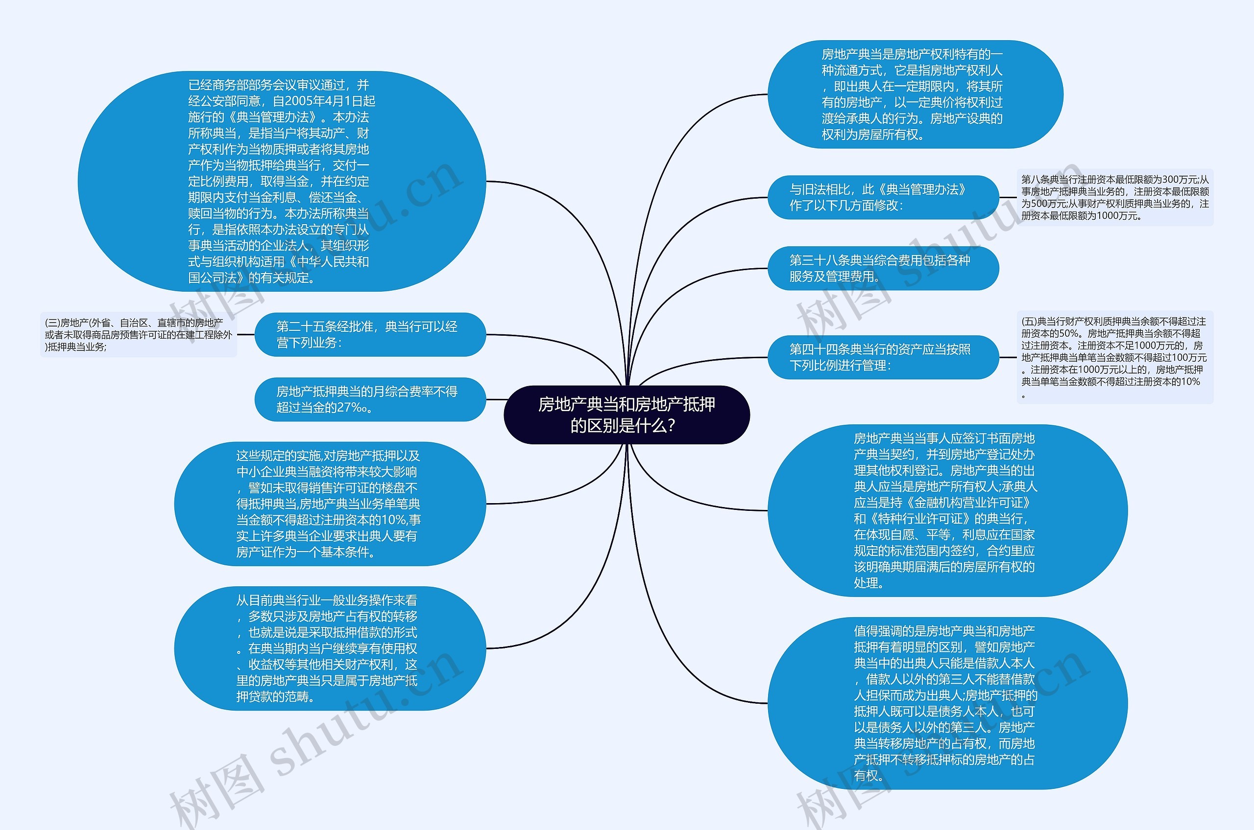 房地产典当和房地产抵押的区别是什么？思维导图