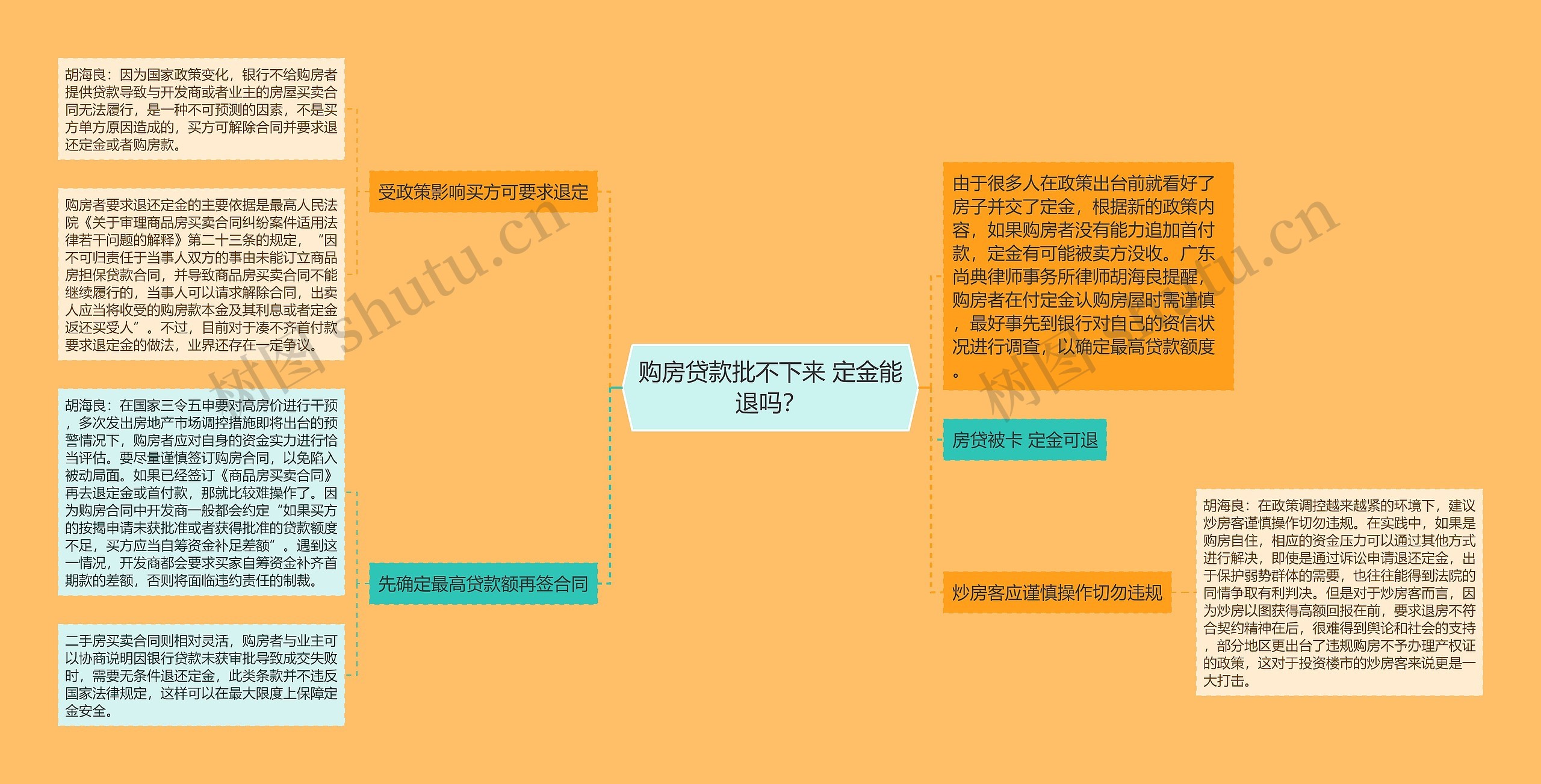 购房贷款批不下来 定金能退吗？思维导图