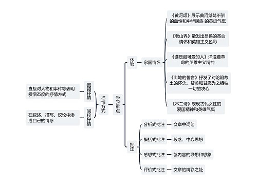 学习重点