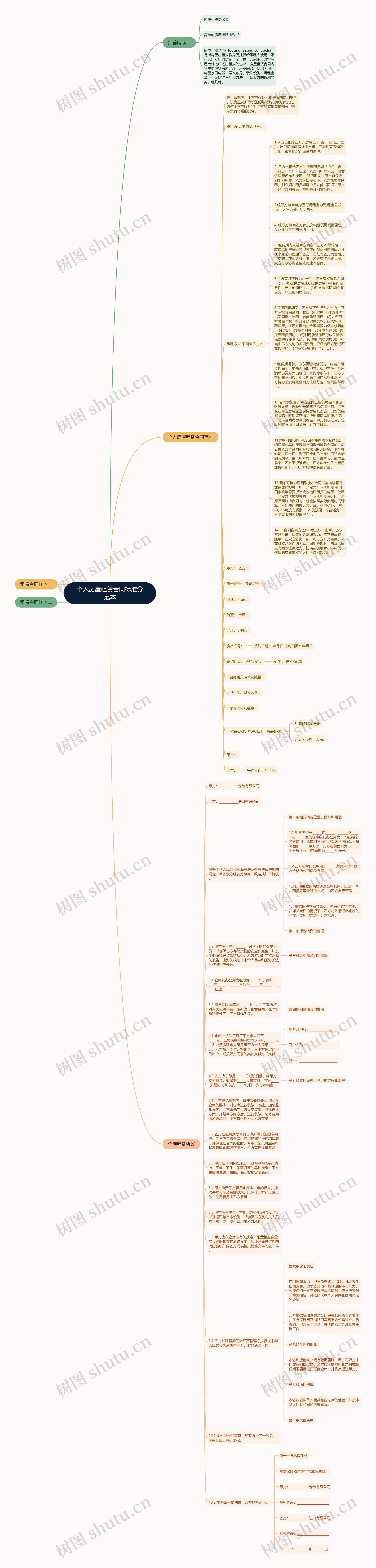 个人房屋租赁合同标准分范本思维导图