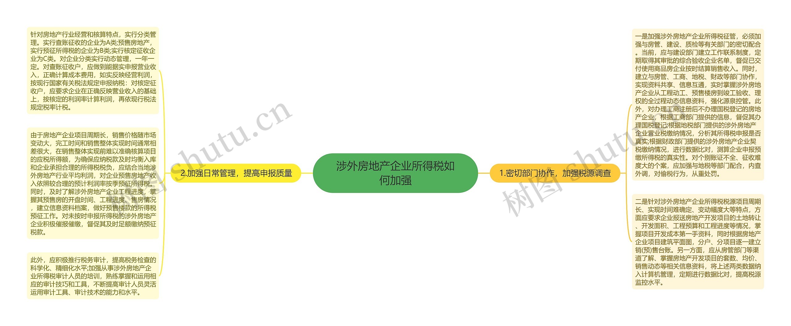 涉外房地产企业所得税如何加强思维导图