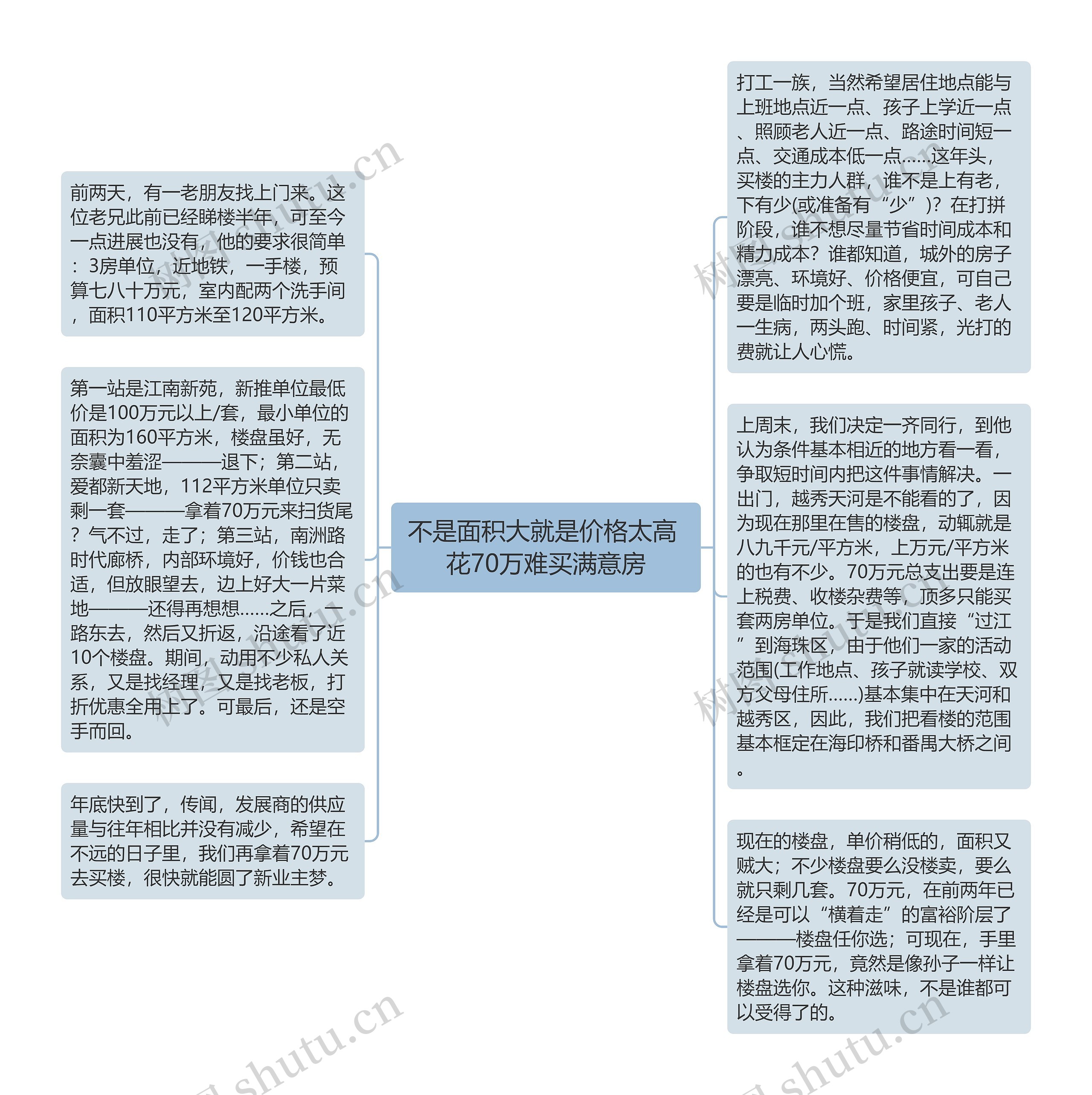 不是面积大就是价格太高 花70万难买满意房