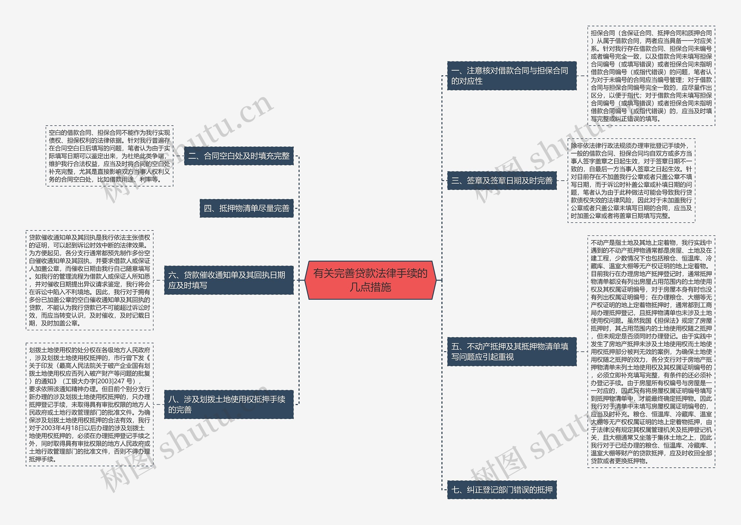 有关完善贷款法律手续的几点措施思维导图