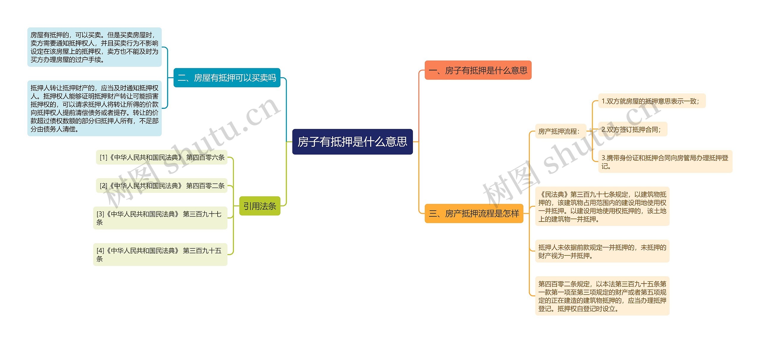 房子有抵押是什么意思思维导图