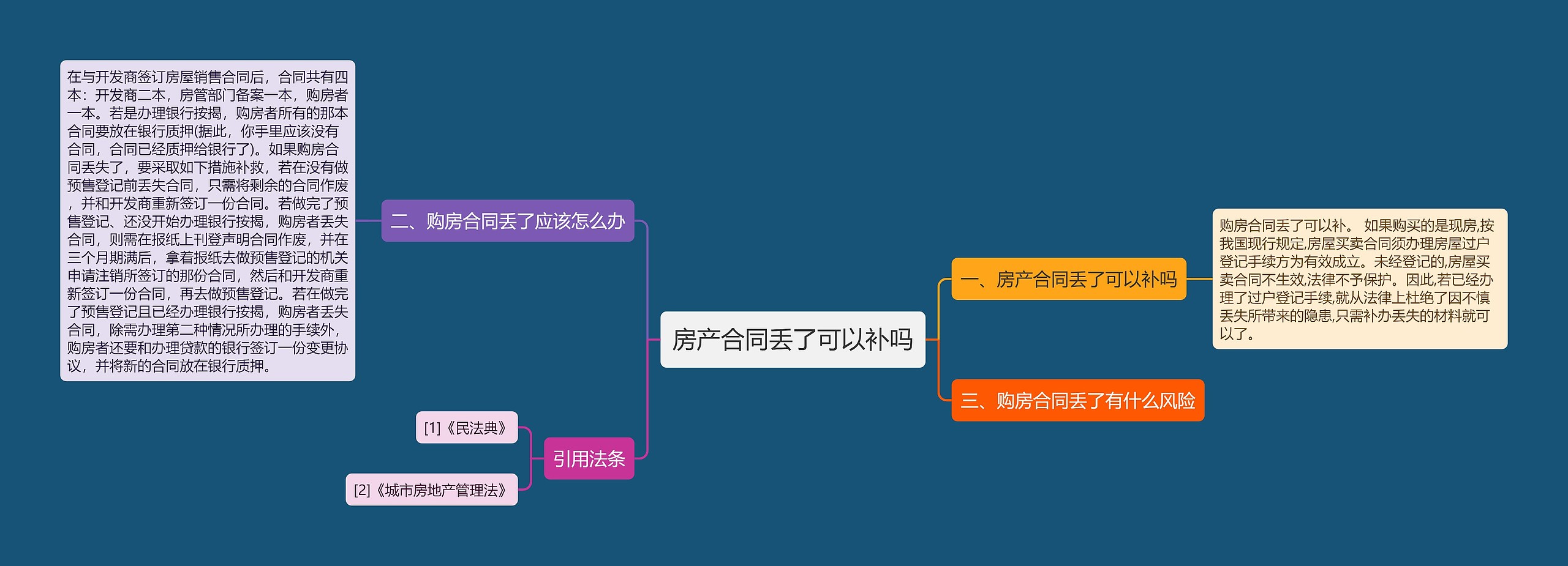 房产合同丢了可以补吗思维导图