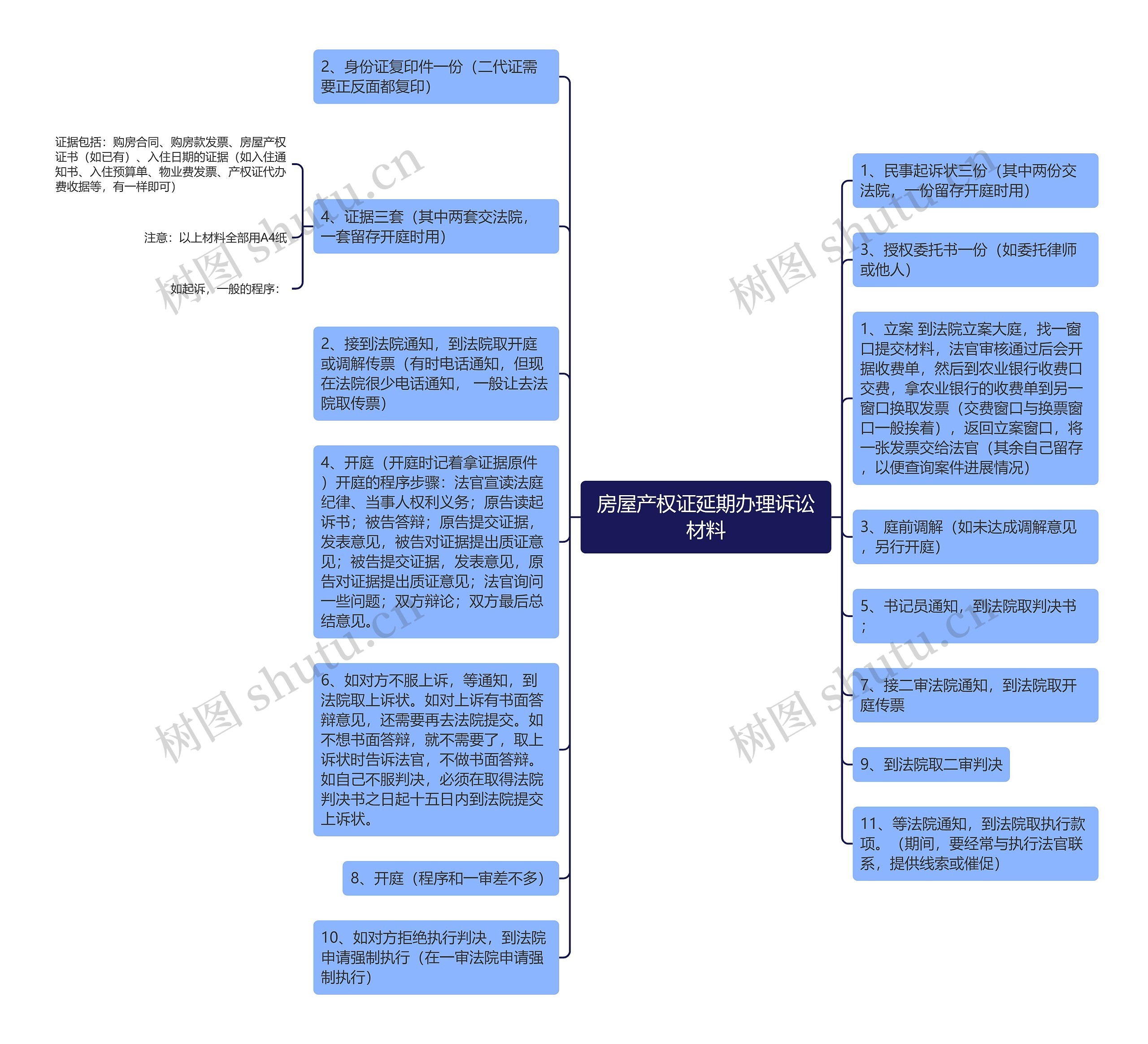 房屋产权证延期办理诉讼材料