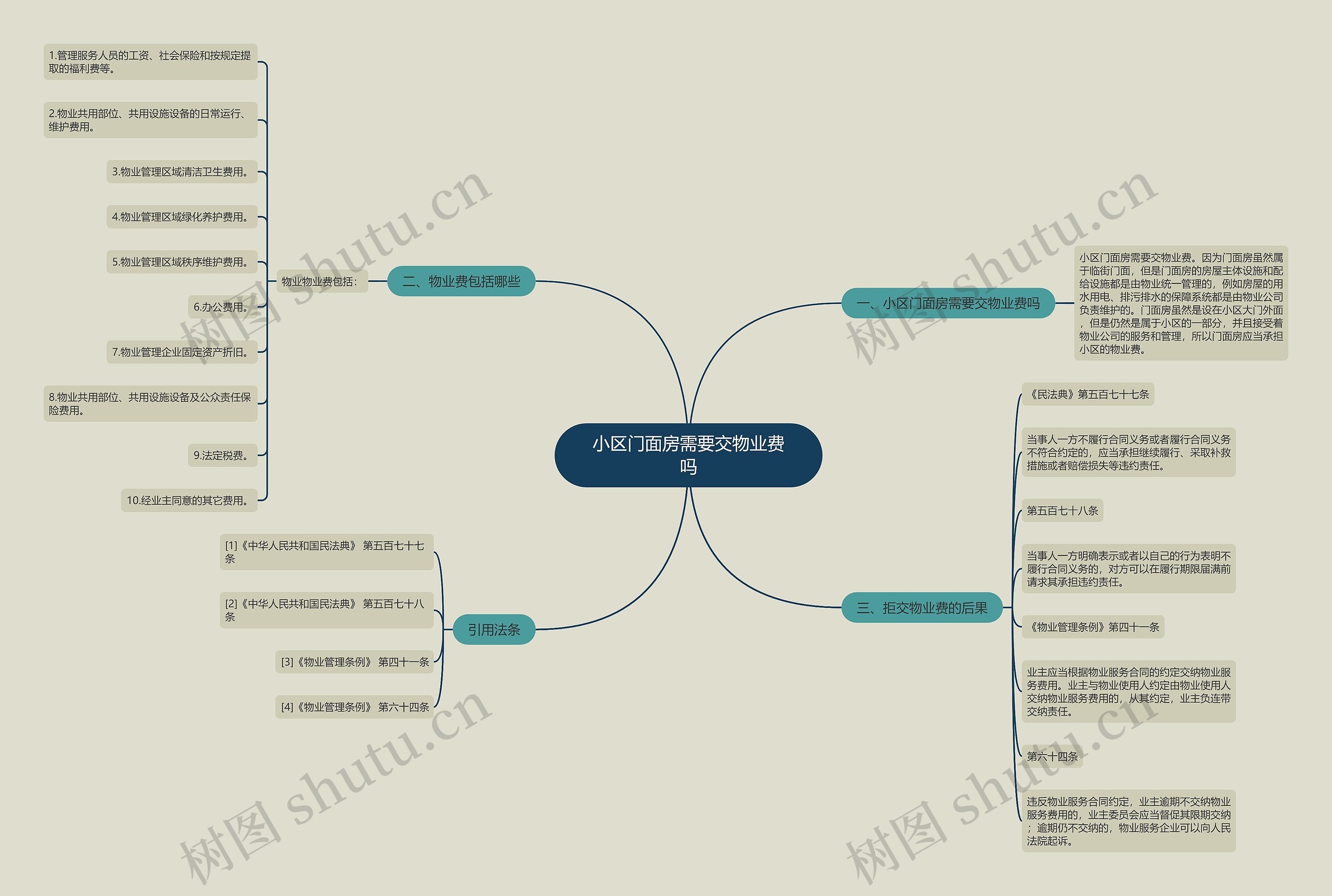 小区门面房需要交物业费吗思维导图