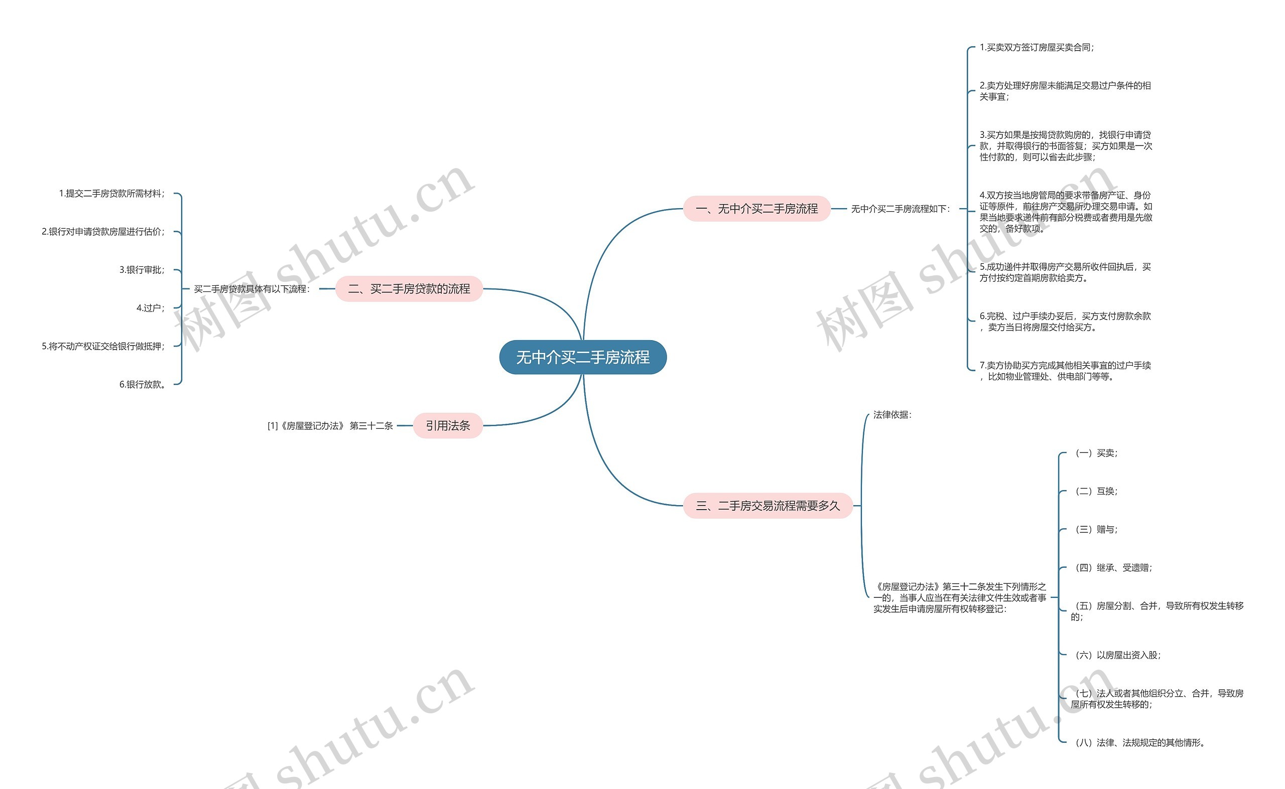 无中介买二手房流程思维导图