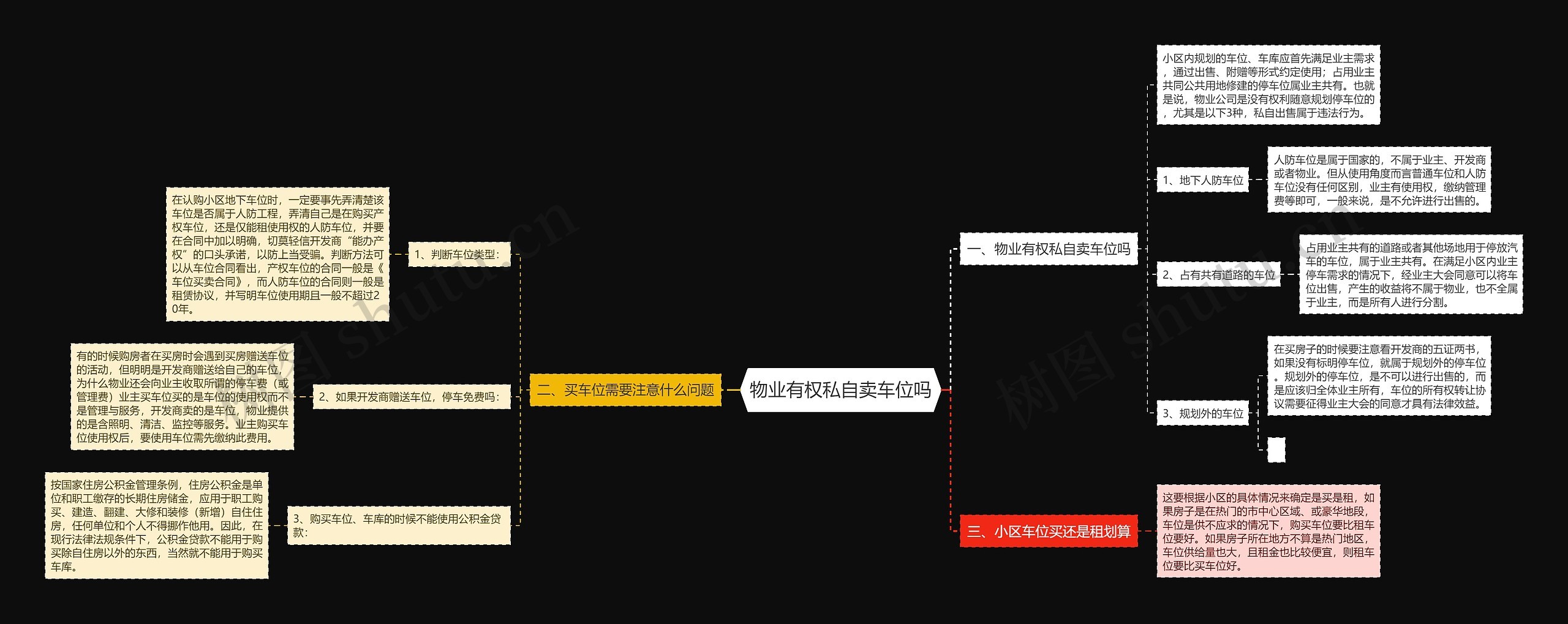 物业有权私自卖车位吗思维导图