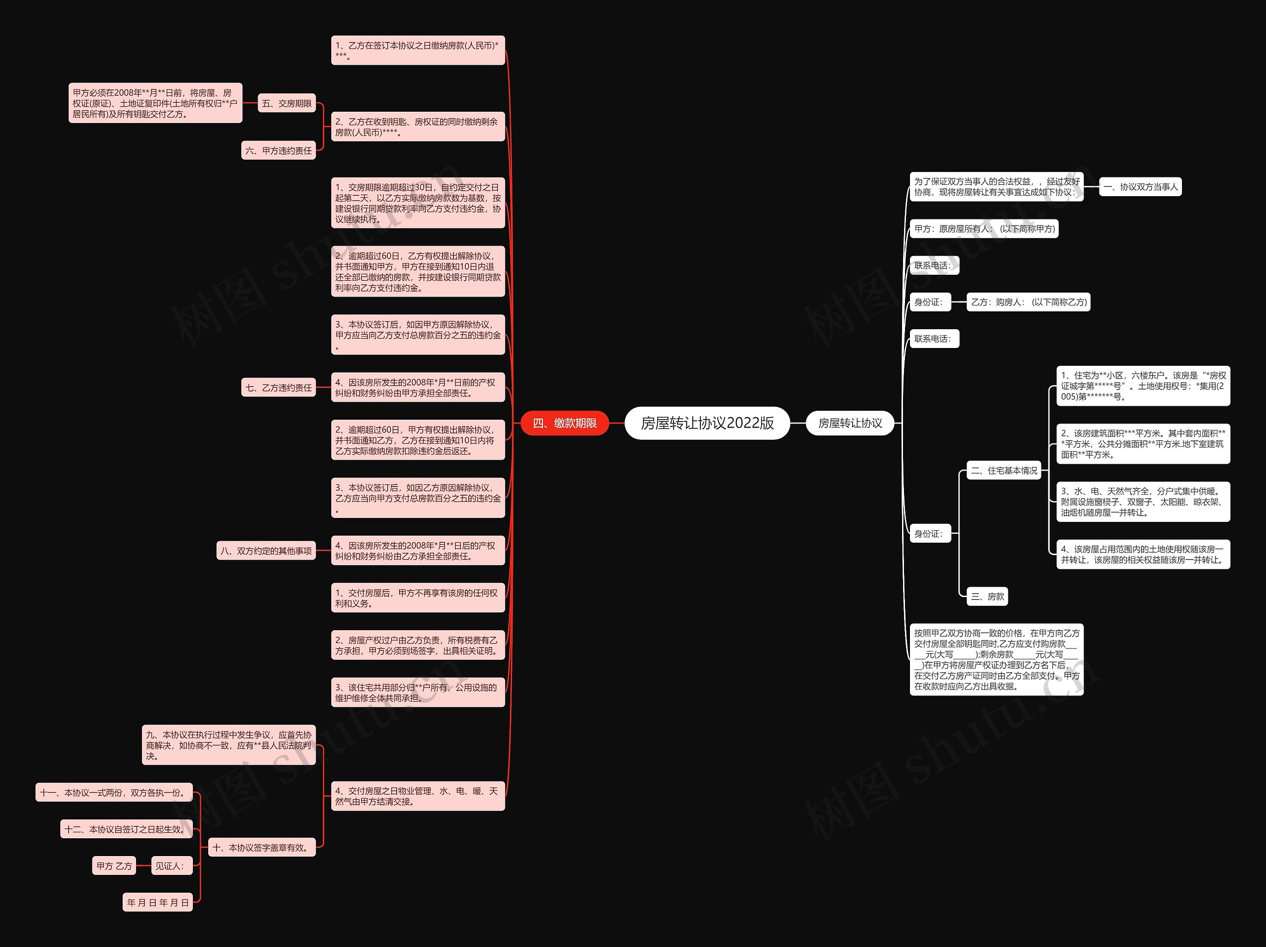 房屋转让协议2022版思维导图