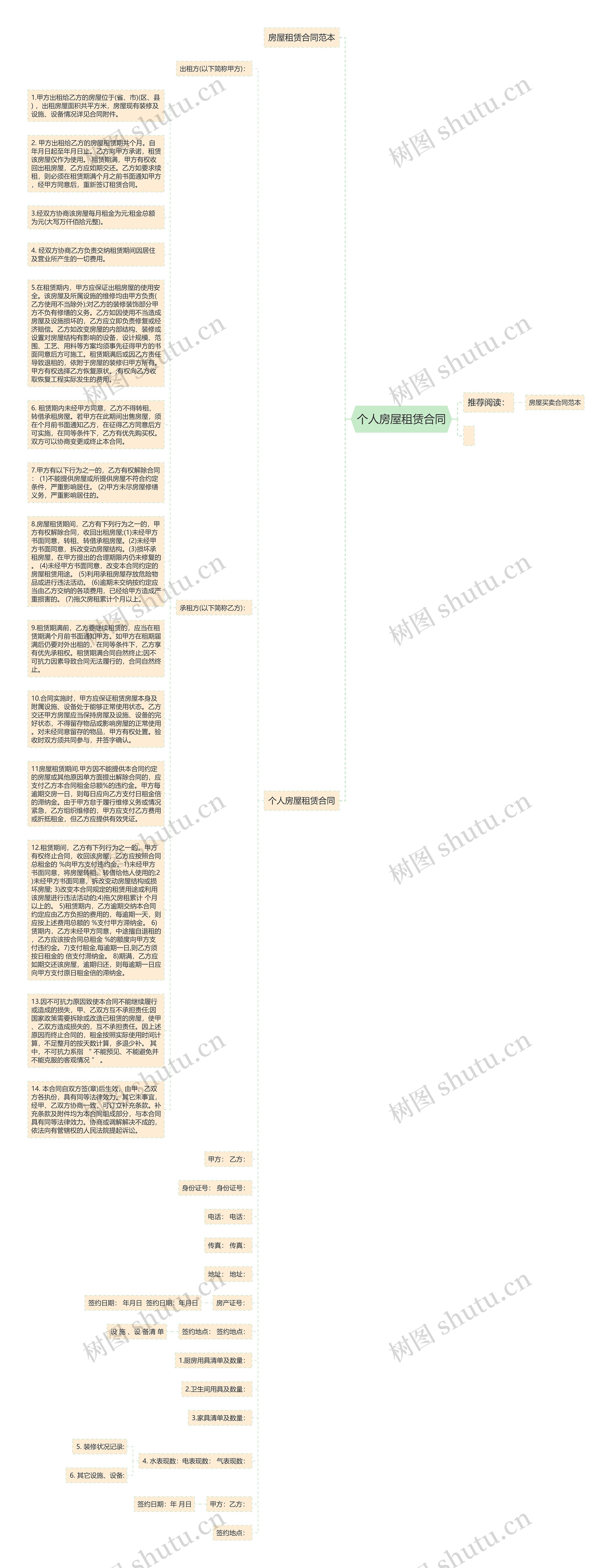个人房屋租赁合同思维导图