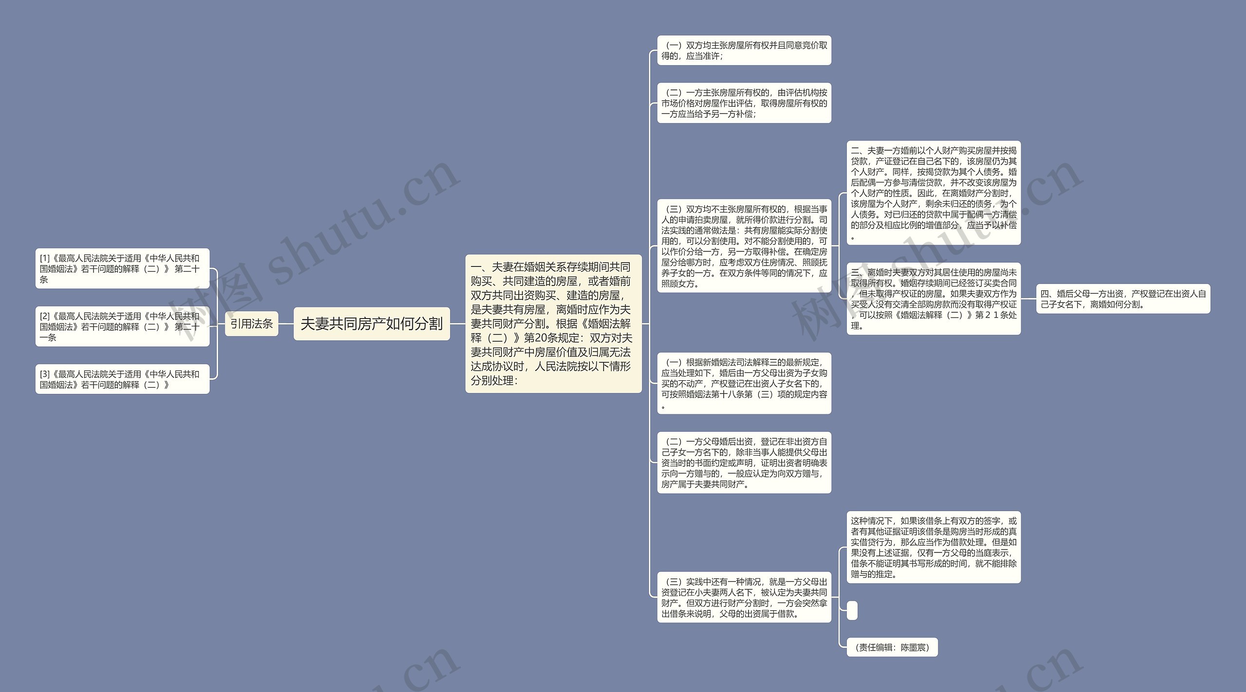 夫妻共同房产如何分割思维导图