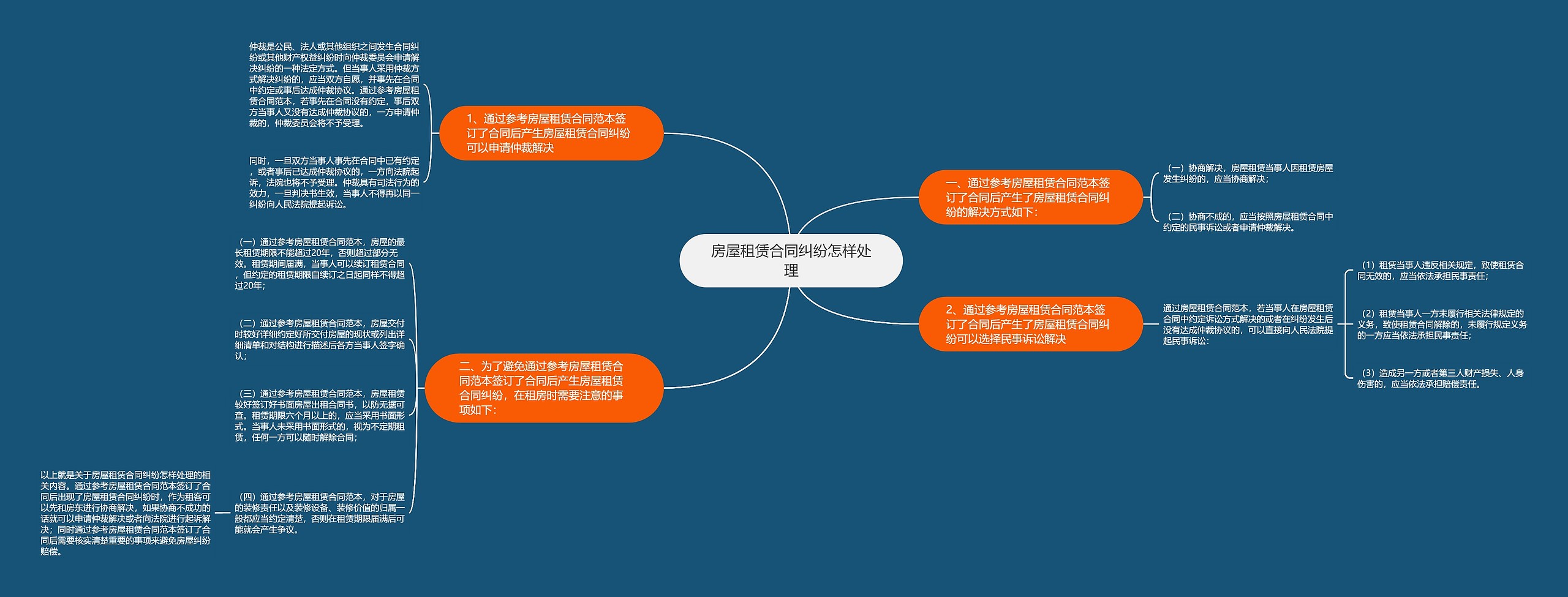 房屋租赁合同纠纷怎样处理思维导图