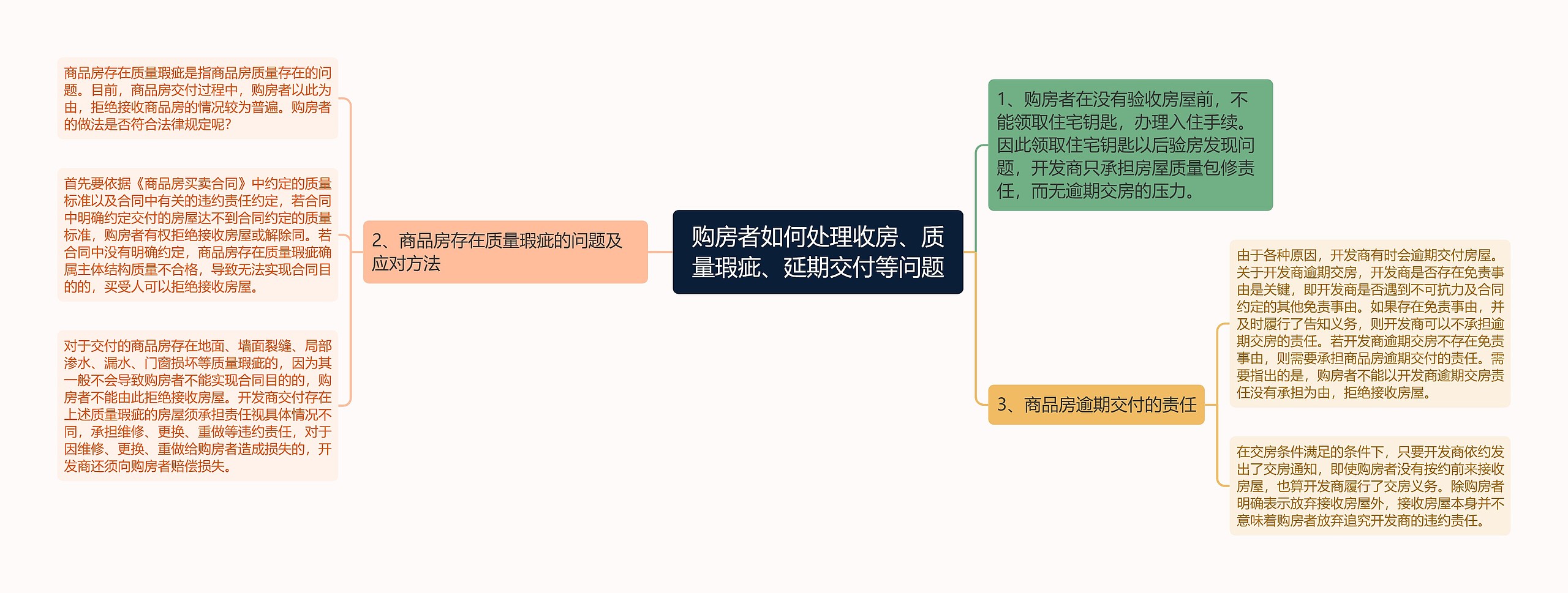 购房者如何处理收房、质量瑕疵、延期交付等问题