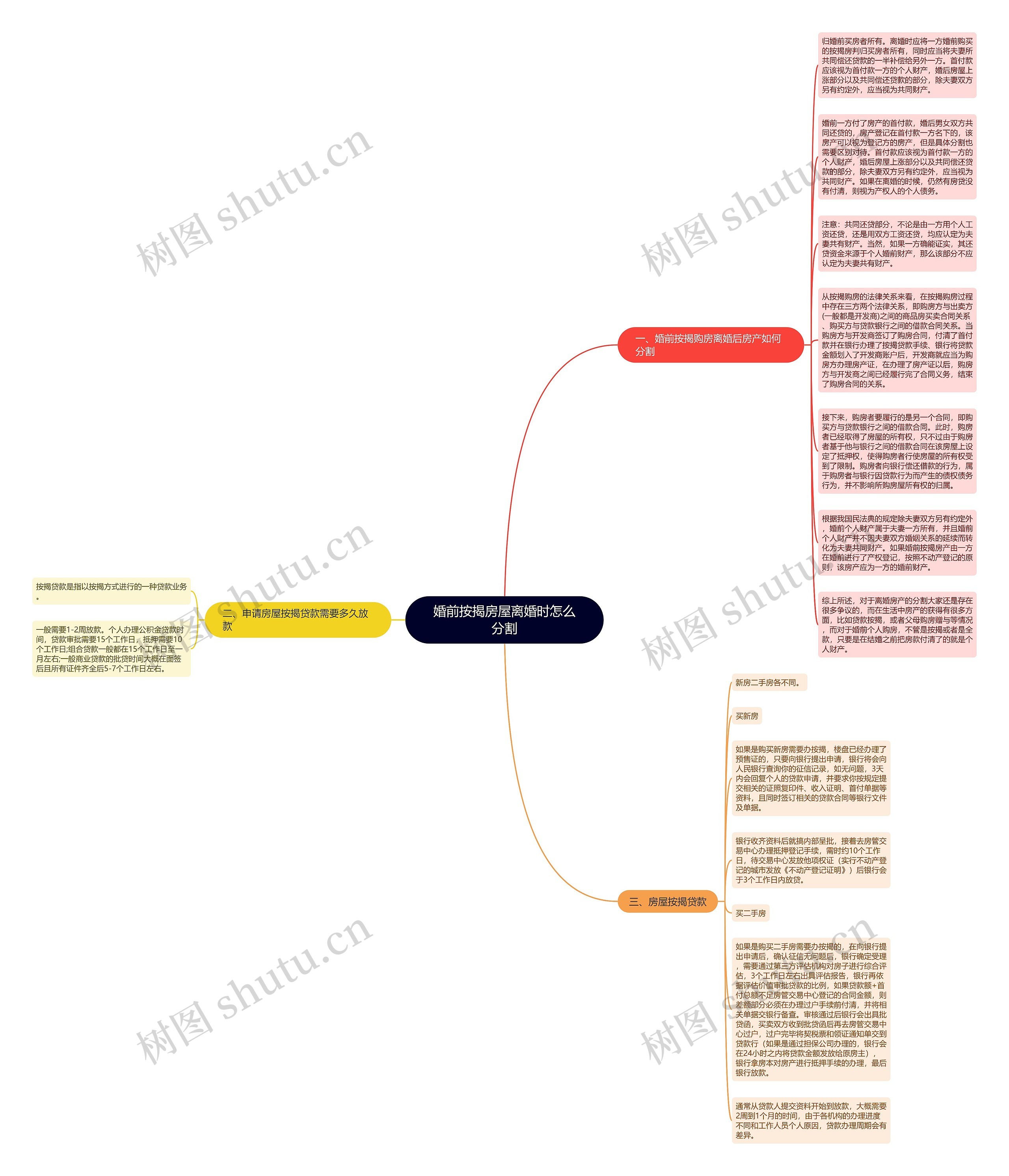 婚前按揭房屋离婚时怎么分割思维导图