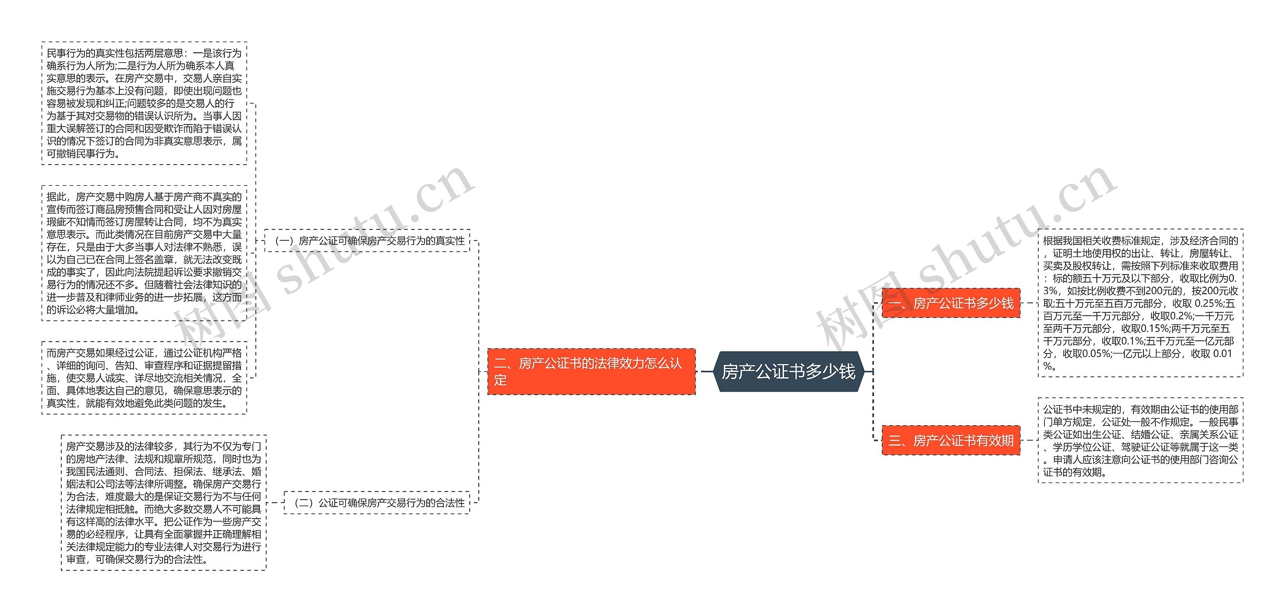 房产公证书多少钱思维导图