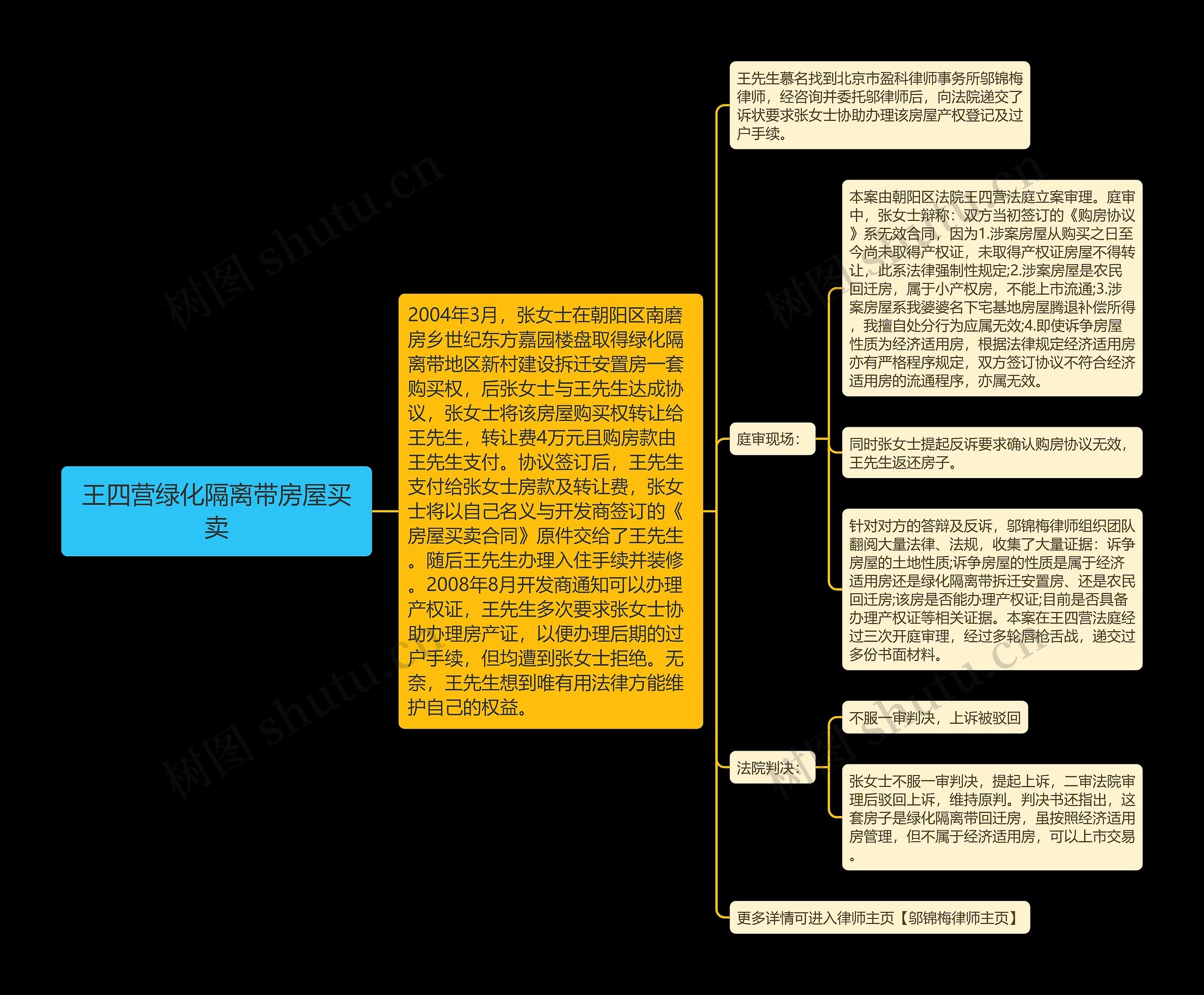 王四营绿化隔离带房屋买卖思维导图