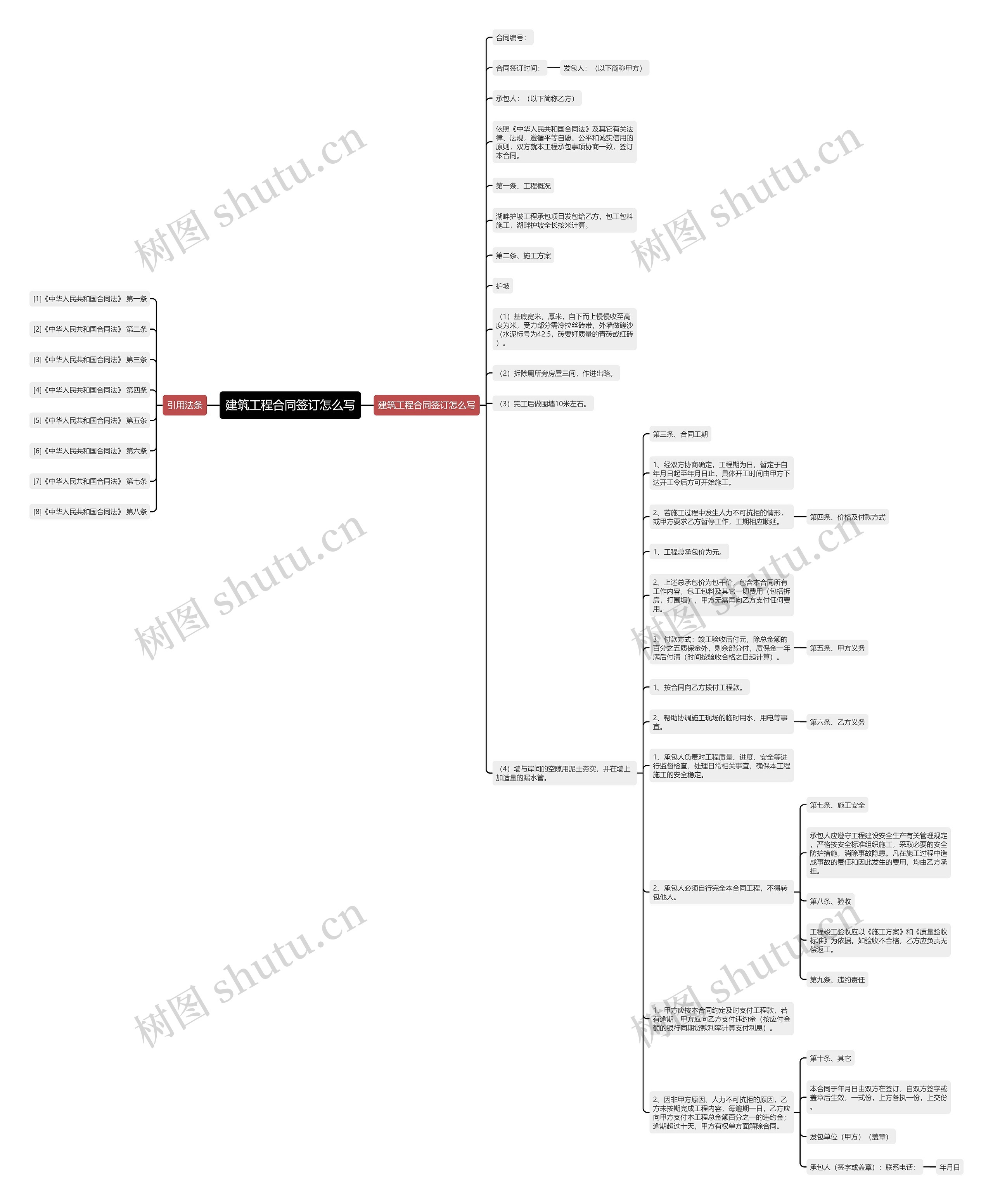 建筑工程合同签订怎么写思维导图