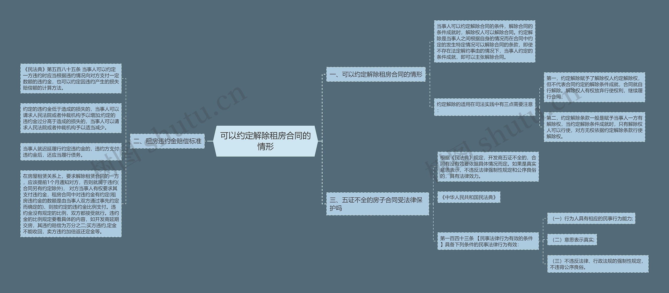 可以约定解除租房合同的情形思维导图