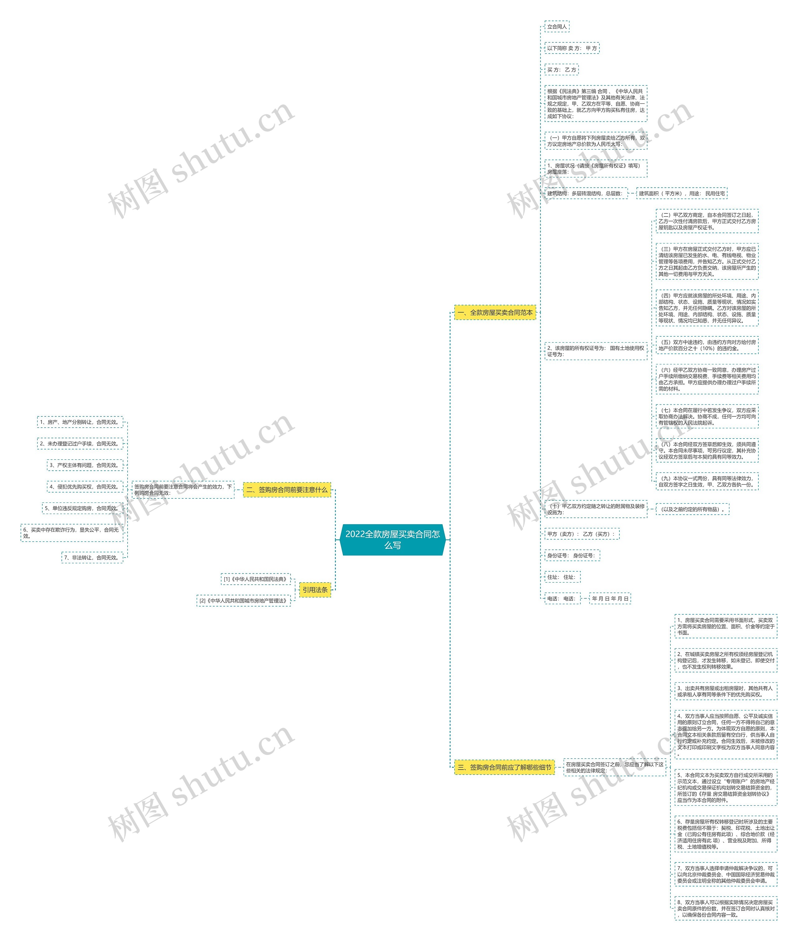 2022全款房屋买卖合同怎么写思维导图