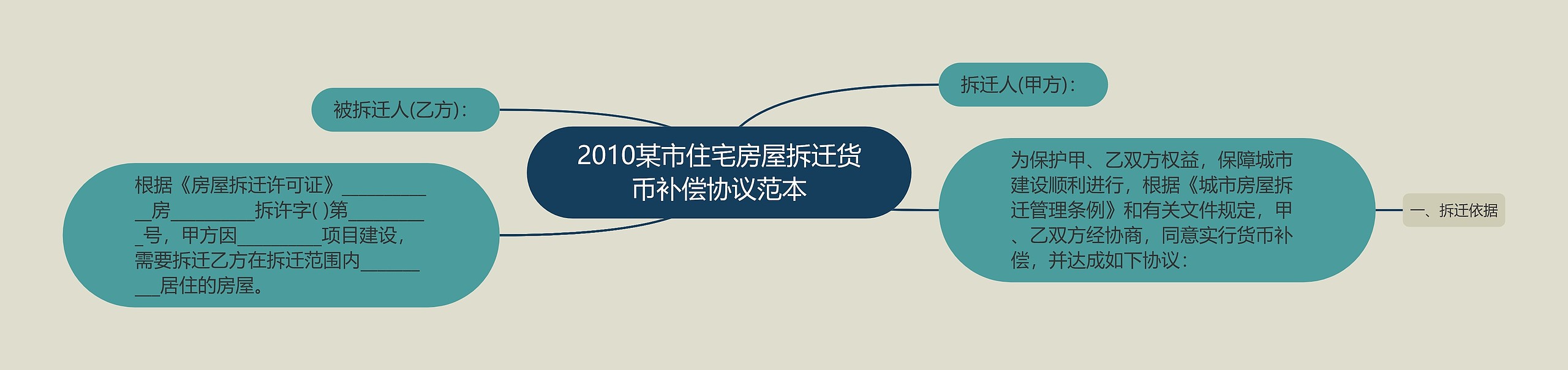 2010某市住宅房屋拆迁货币补偿协议范本思维导图