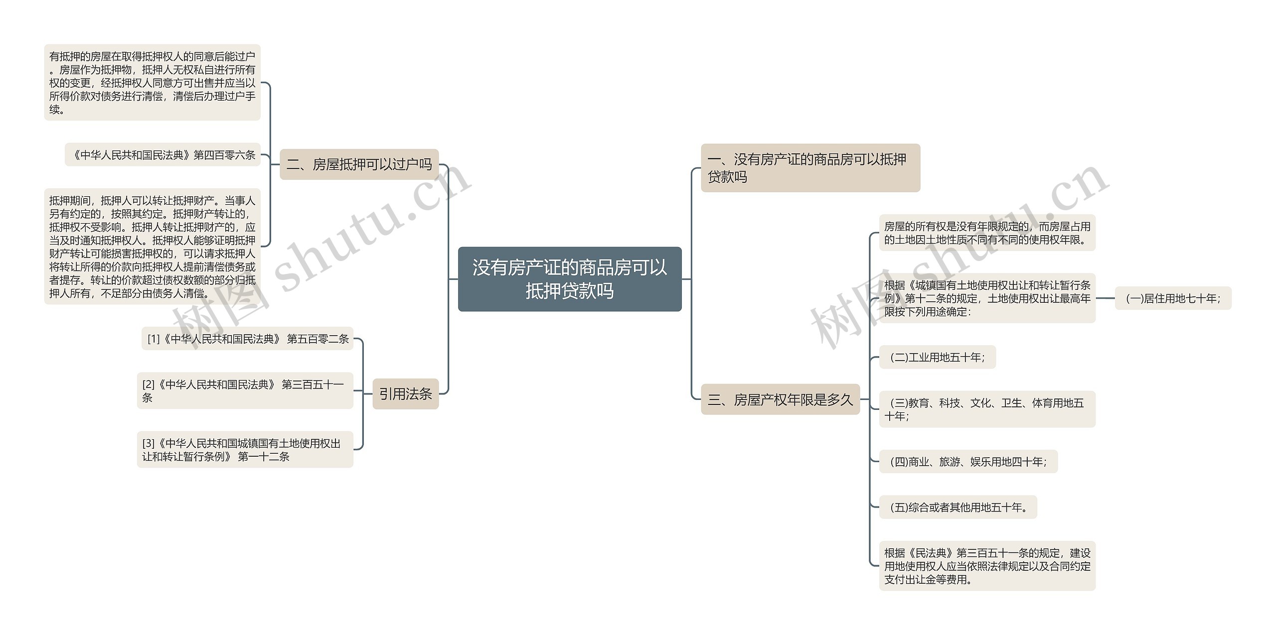 没有房产证的商品房可以抵押贷款吗思维导图