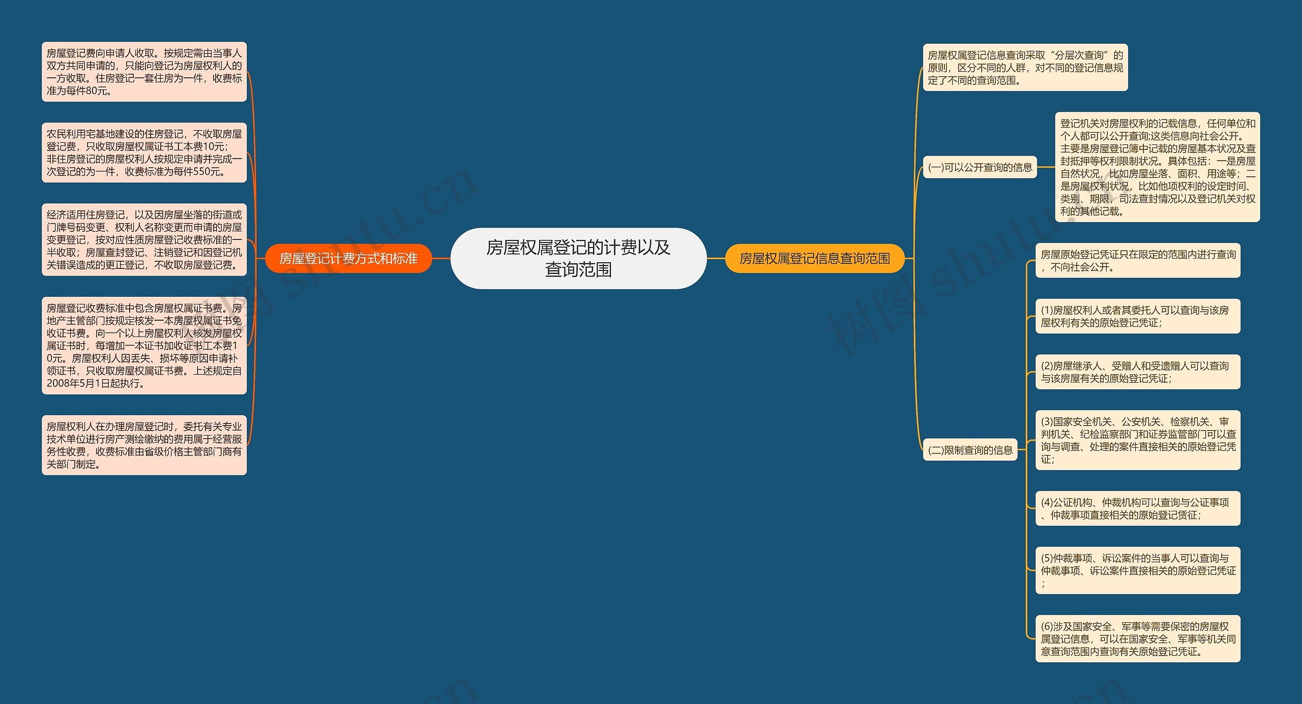 房屋权属登记的计费以及查询范围思维导图
