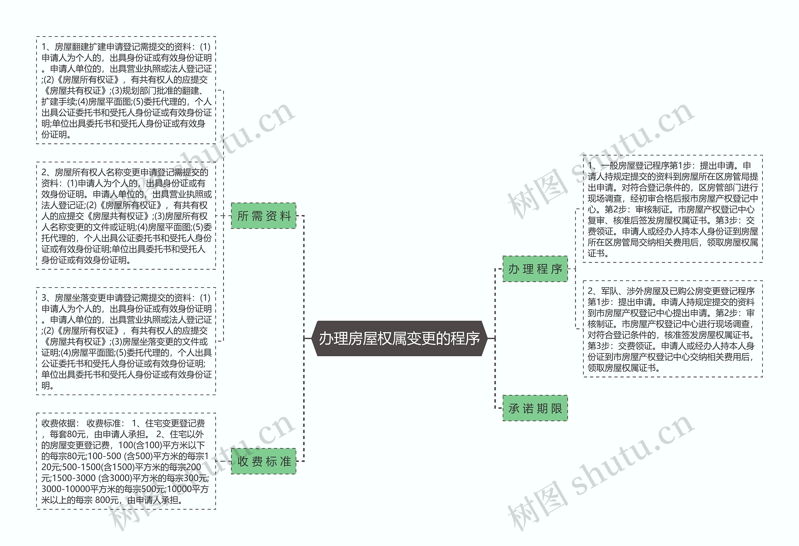 办理房屋权属变更的程序思维导图