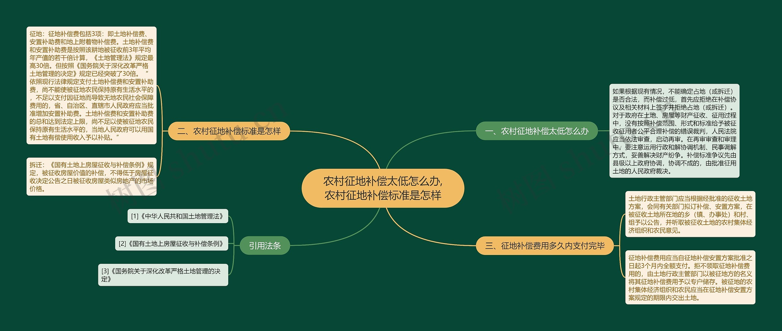 农村征地补偿太低怎么办,农村征地补偿标准是怎样思维导图