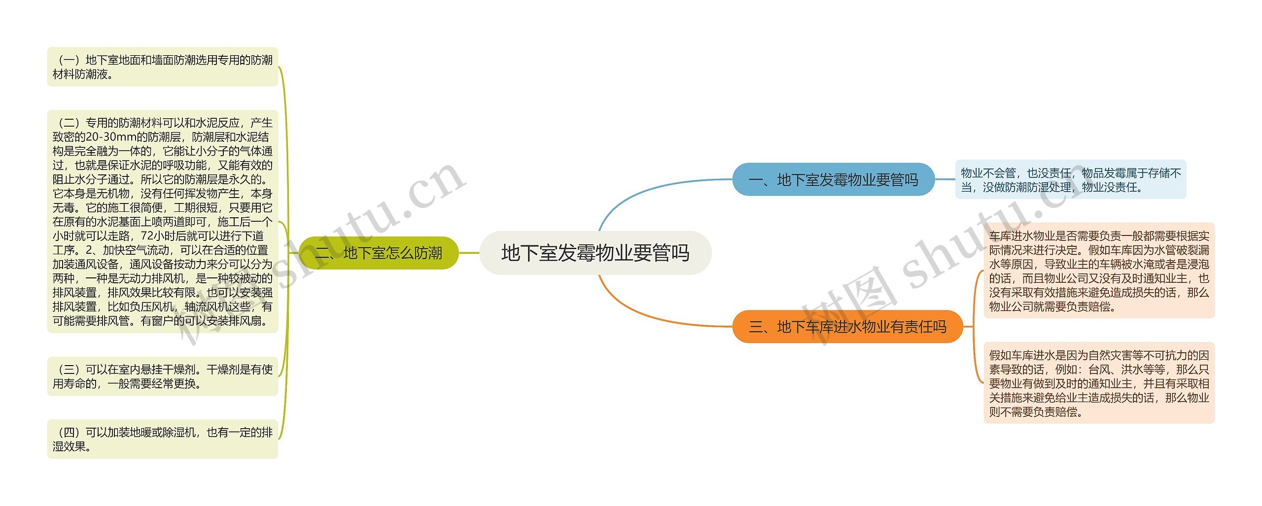 地下室发霉物业要管吗思维导图