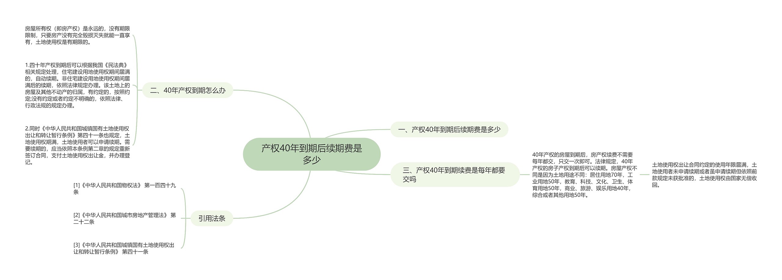 产权40年到期后续期费是多少思维导图