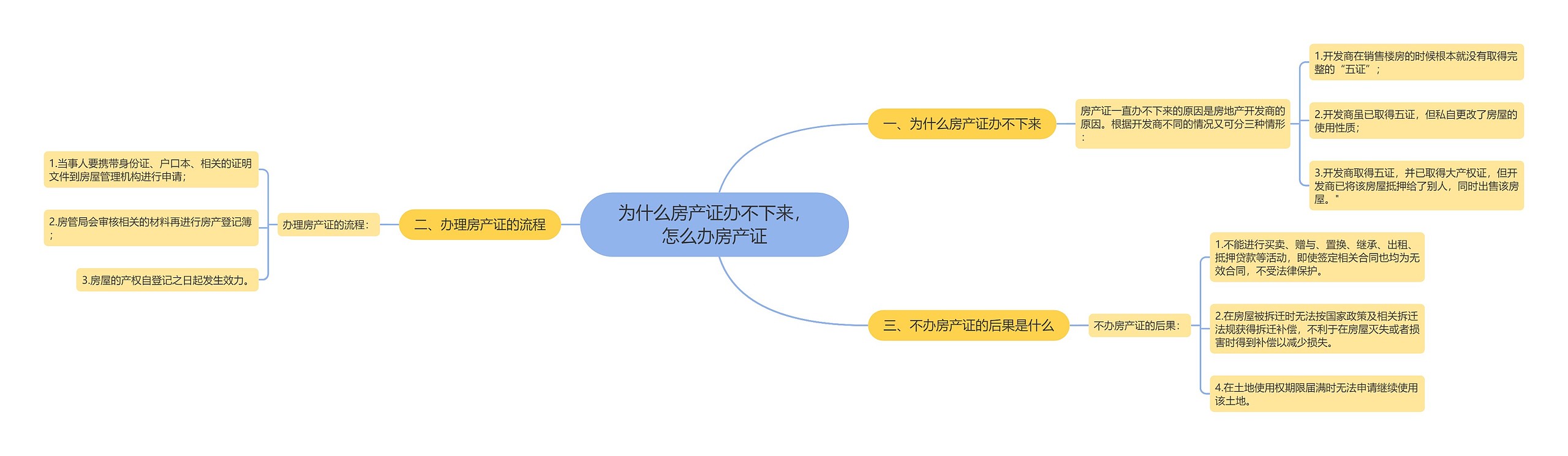 为什么房产证办不下来，怎么办房产证思维导图