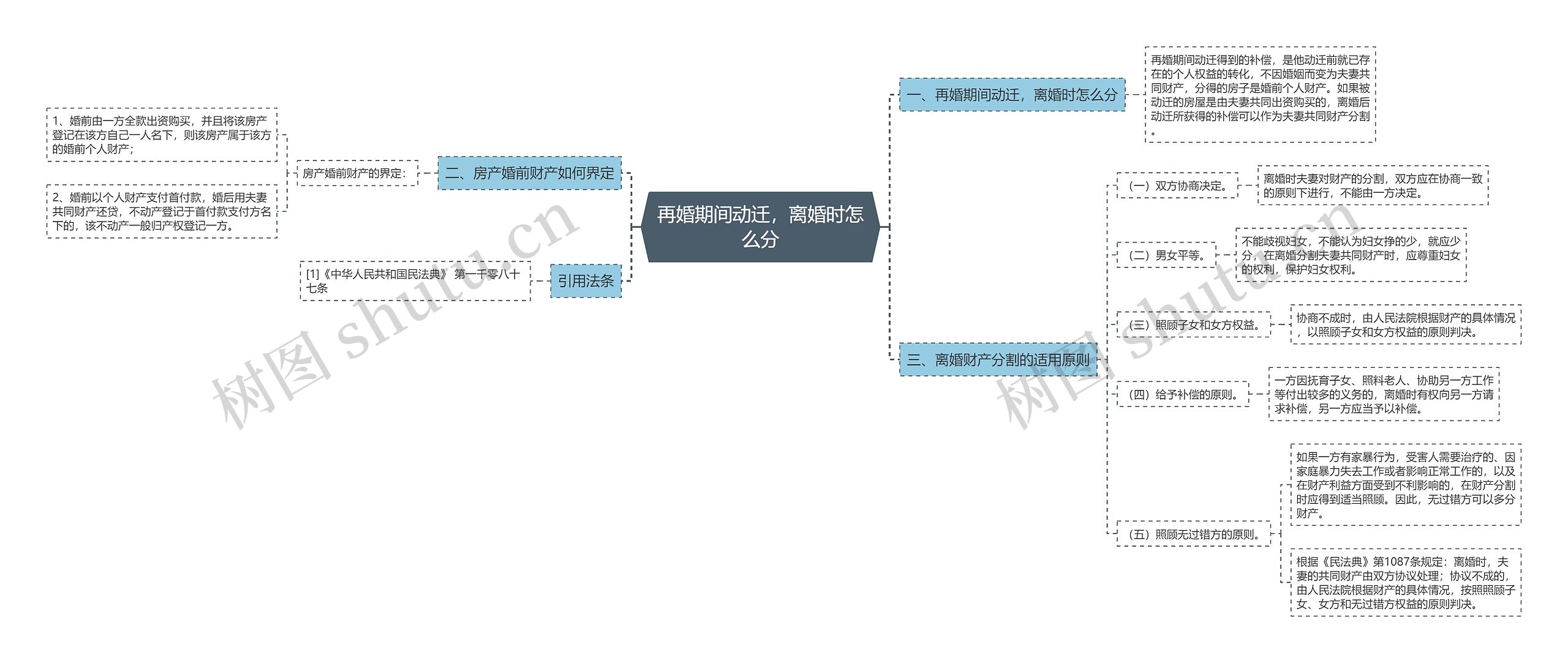 再婚期间动迁，离婚时怎么分思维导图