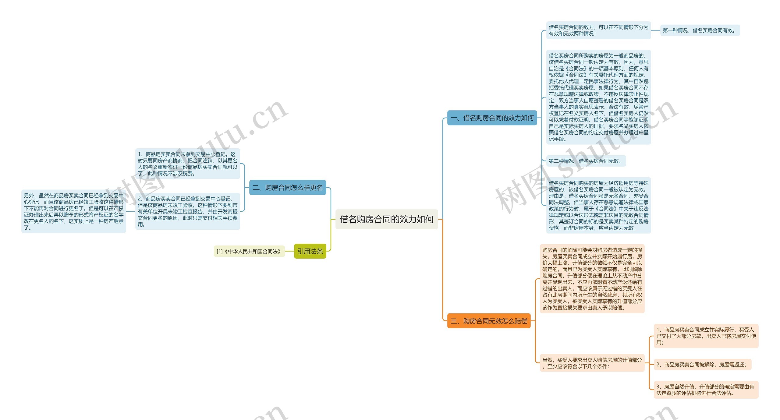 借名购房合同的效力如何思维导图