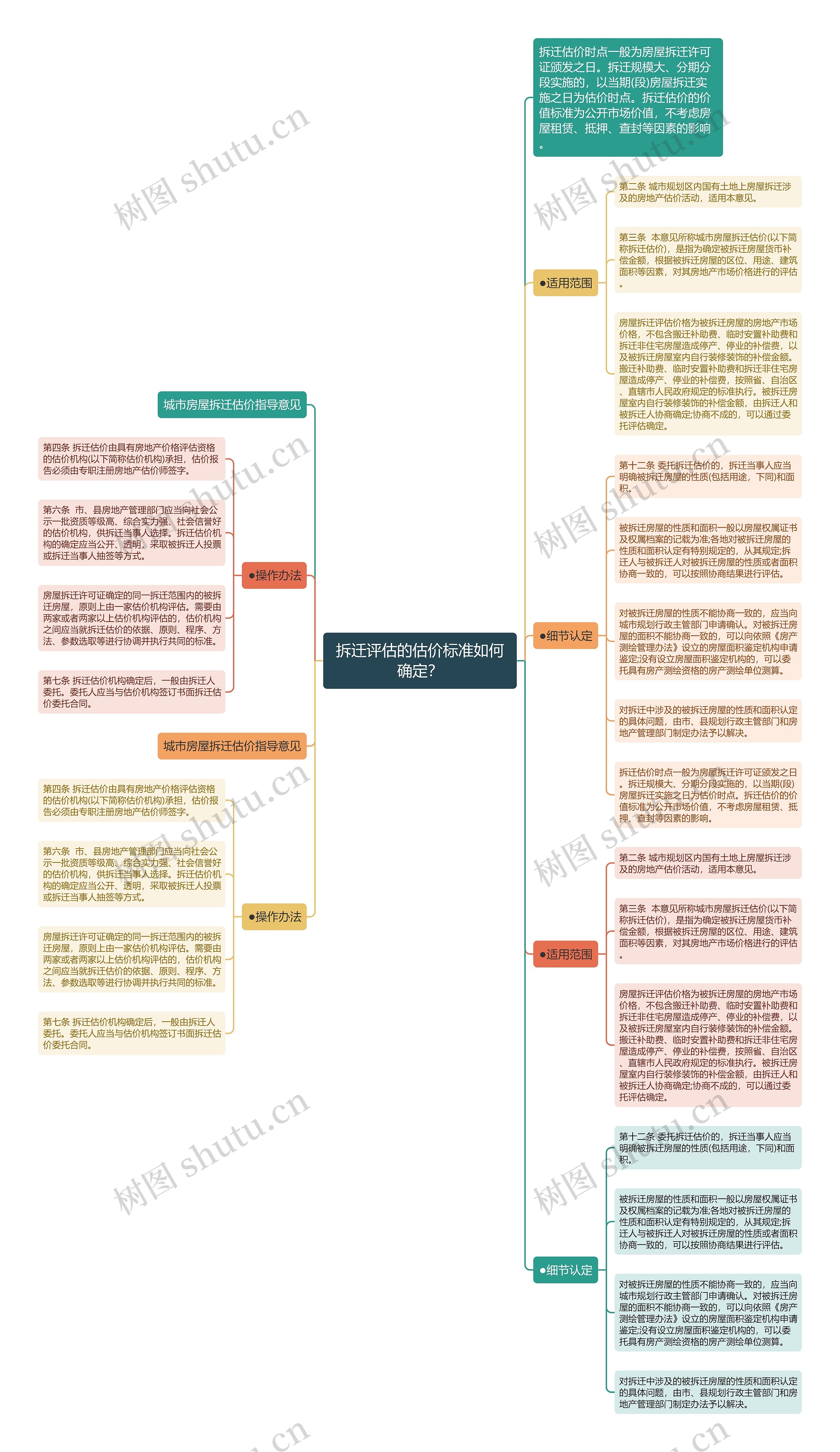 拆迁评估的估价标准如何确定？思维导图