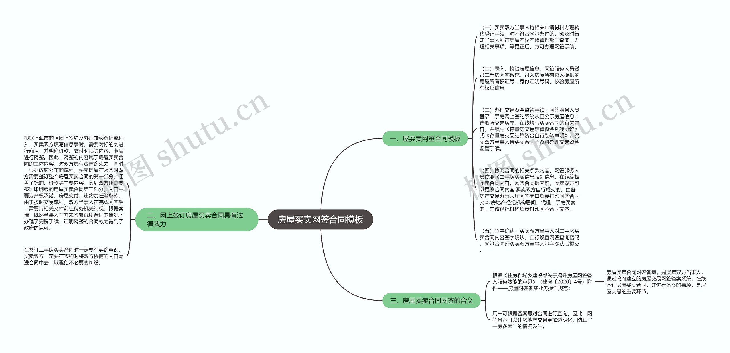 房屋买卖网签合同思维导图