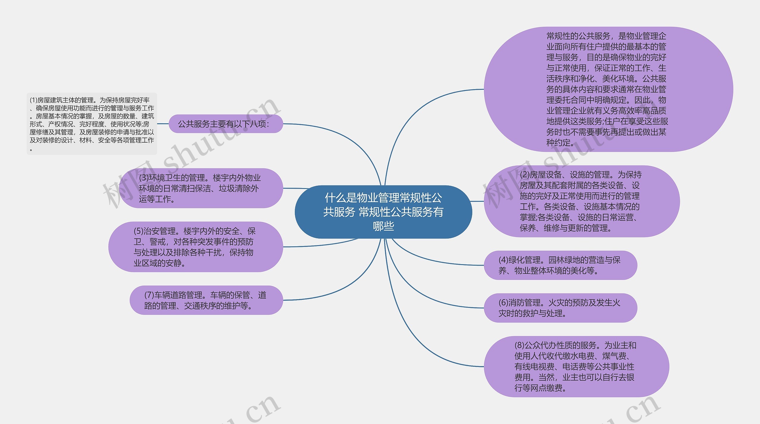 什么是物业管理常规性公共服务 常规性公共服务有哪些思维导图