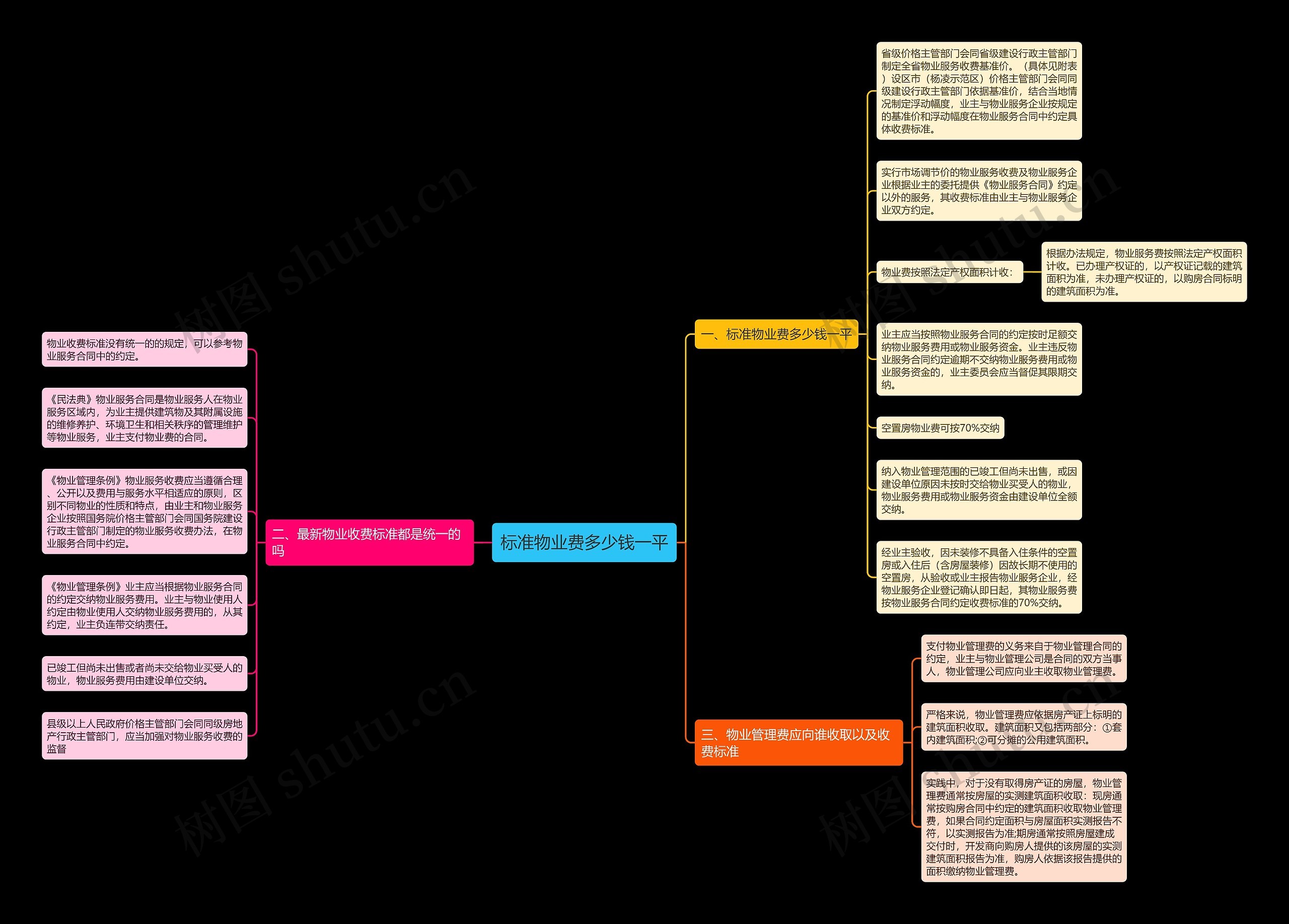 标准物业费多少钱一平思维导图