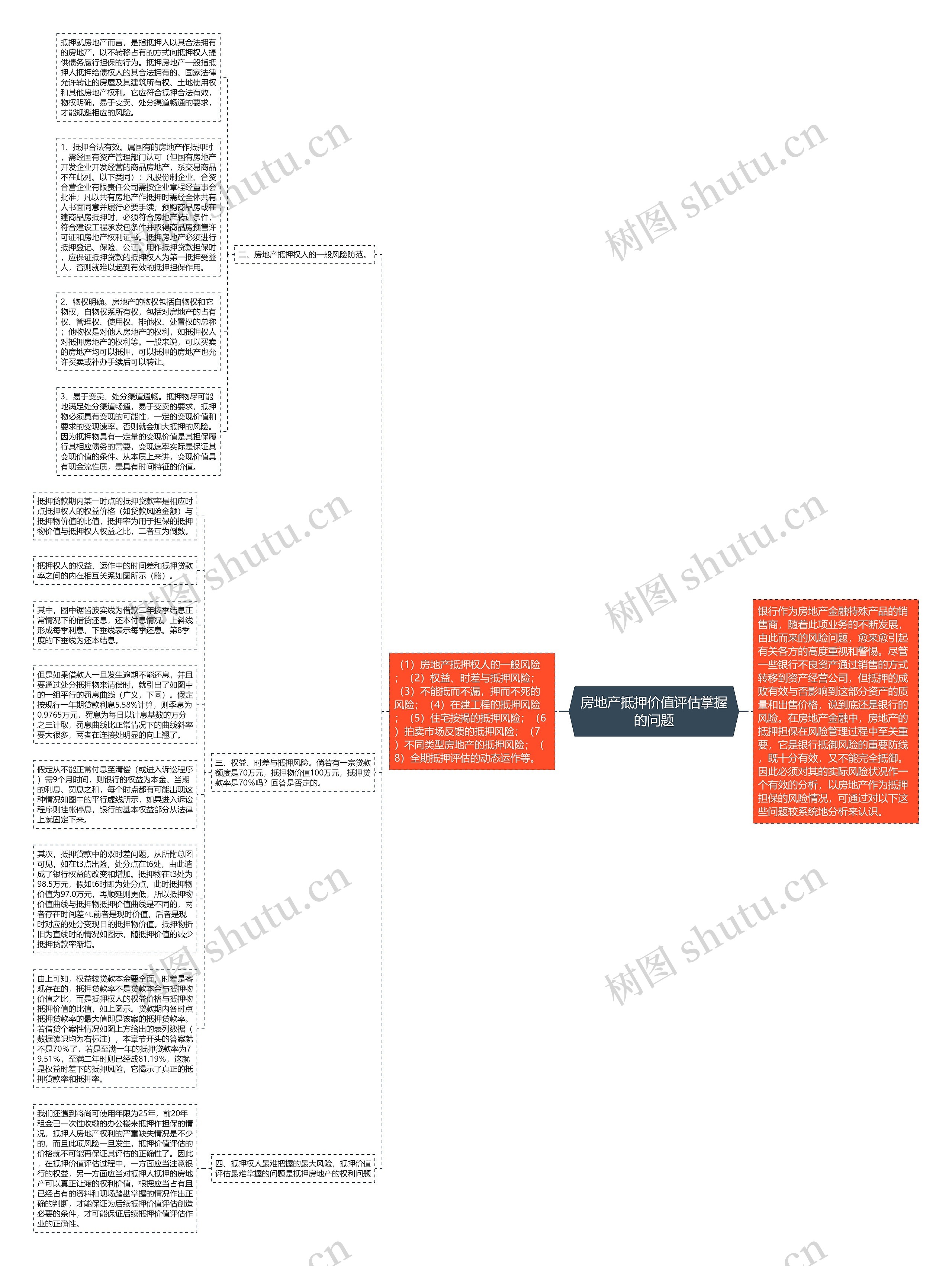 房地产抵押价值评估掌握的问题思维导图