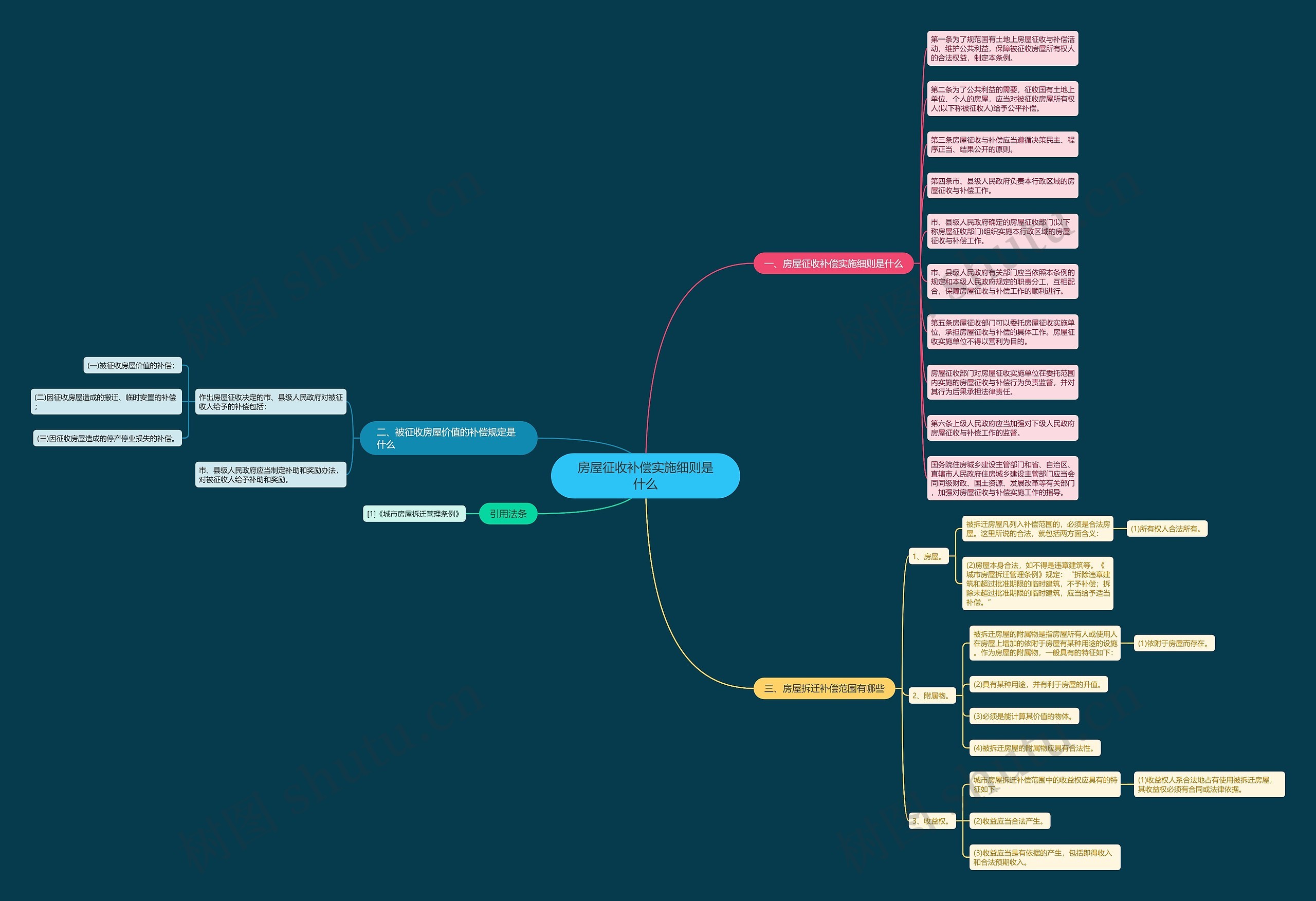 房屋征收补偿实施细则是什么思维导图