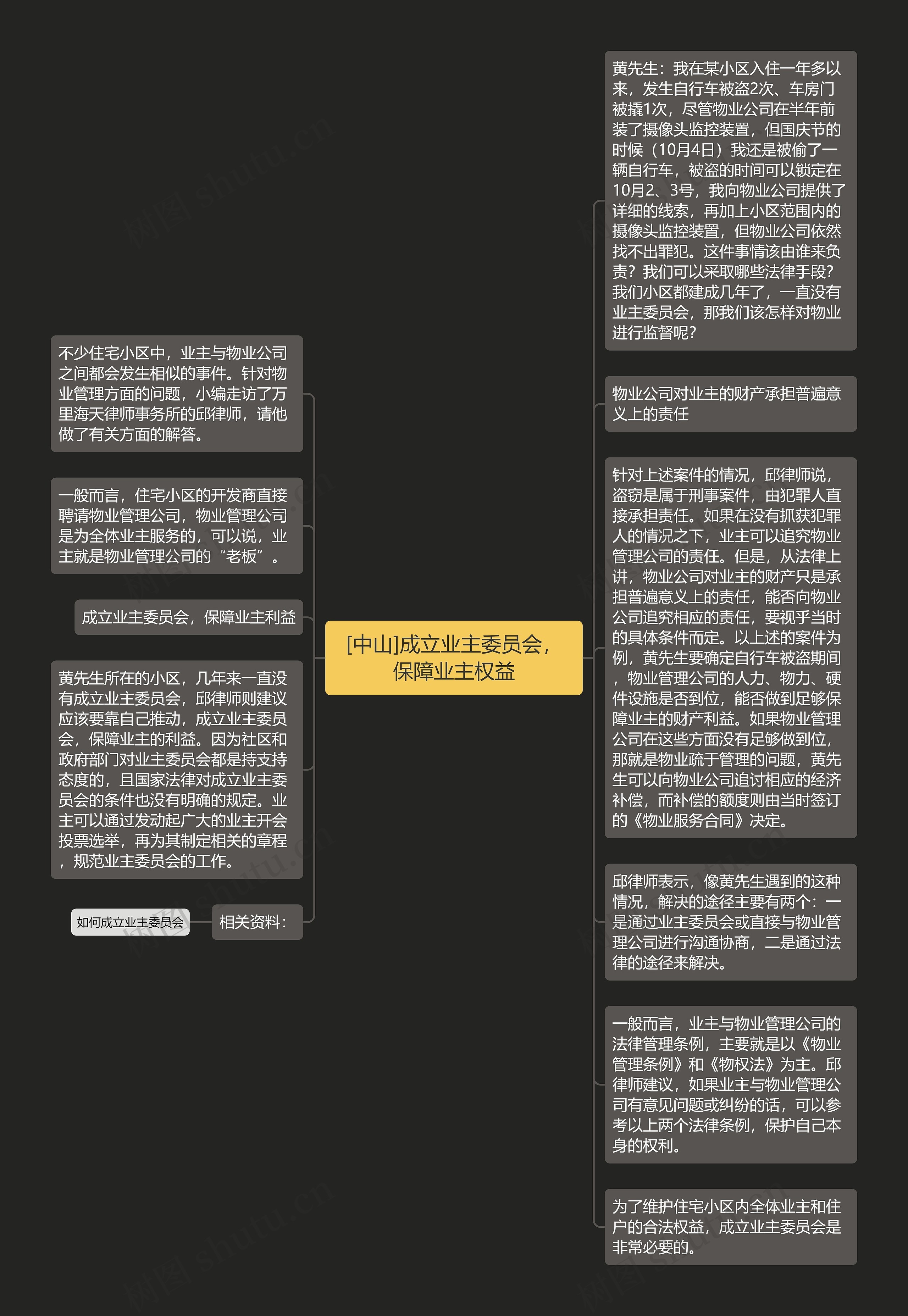 [中山]成立业主委员会，保障业主权益思维导图