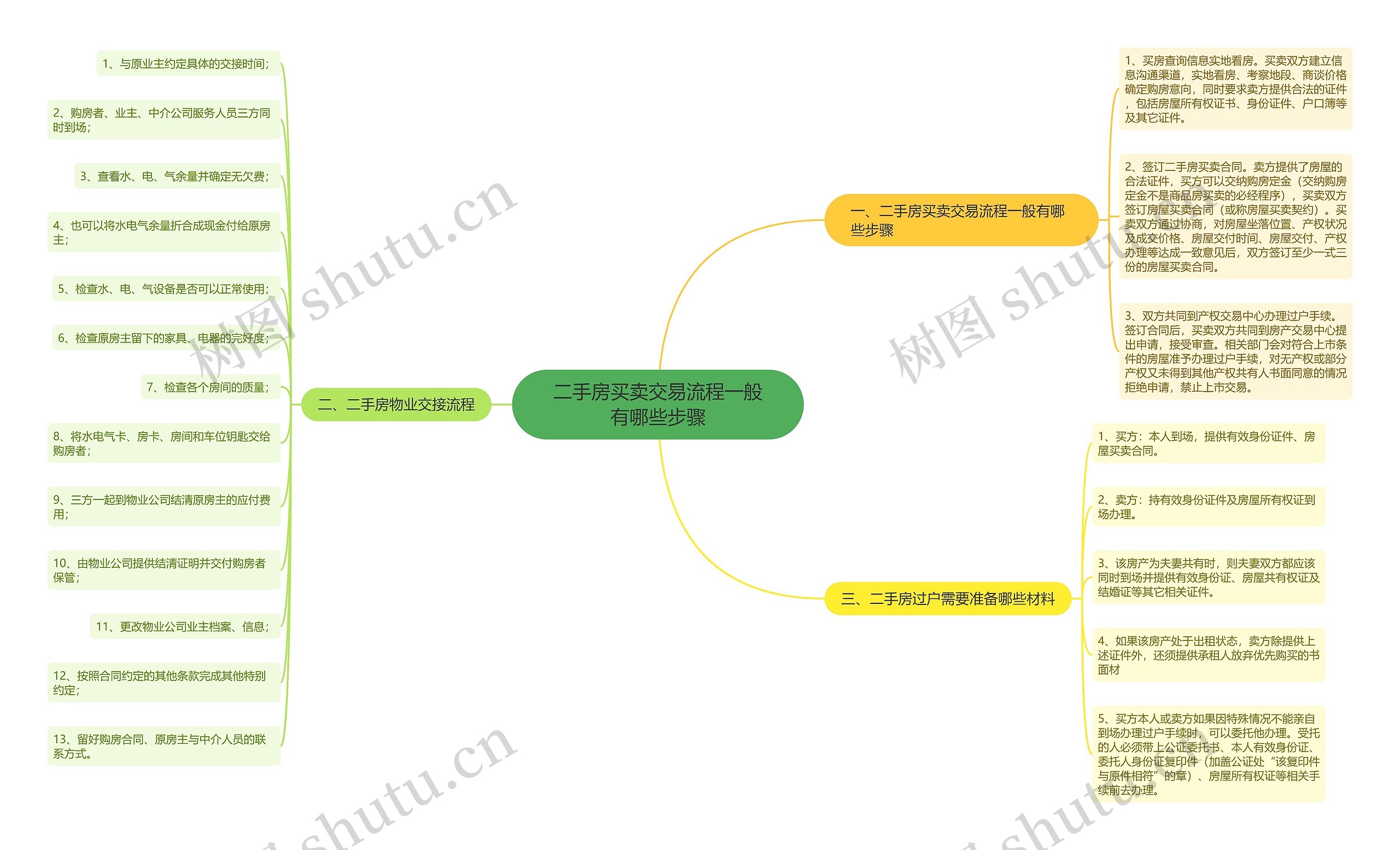 二手房买卖交易流程一般有哪些步骤