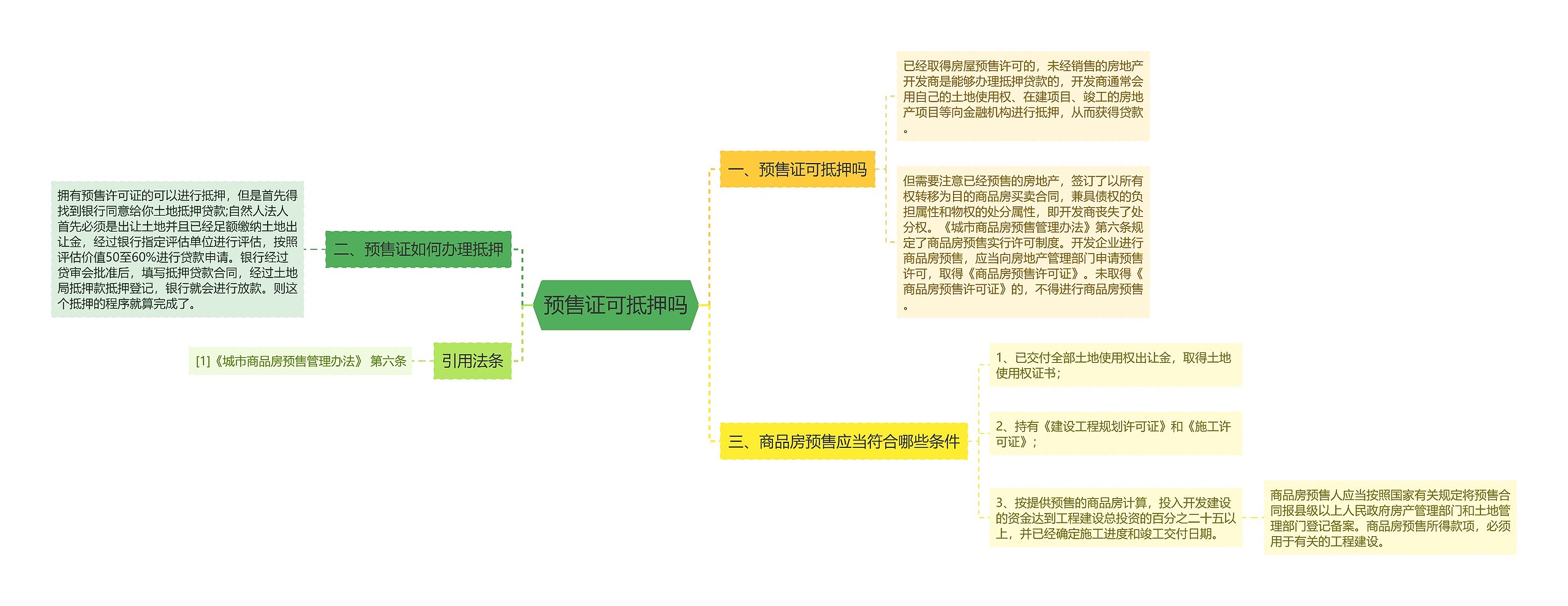 预售证可抵押吗思维导图