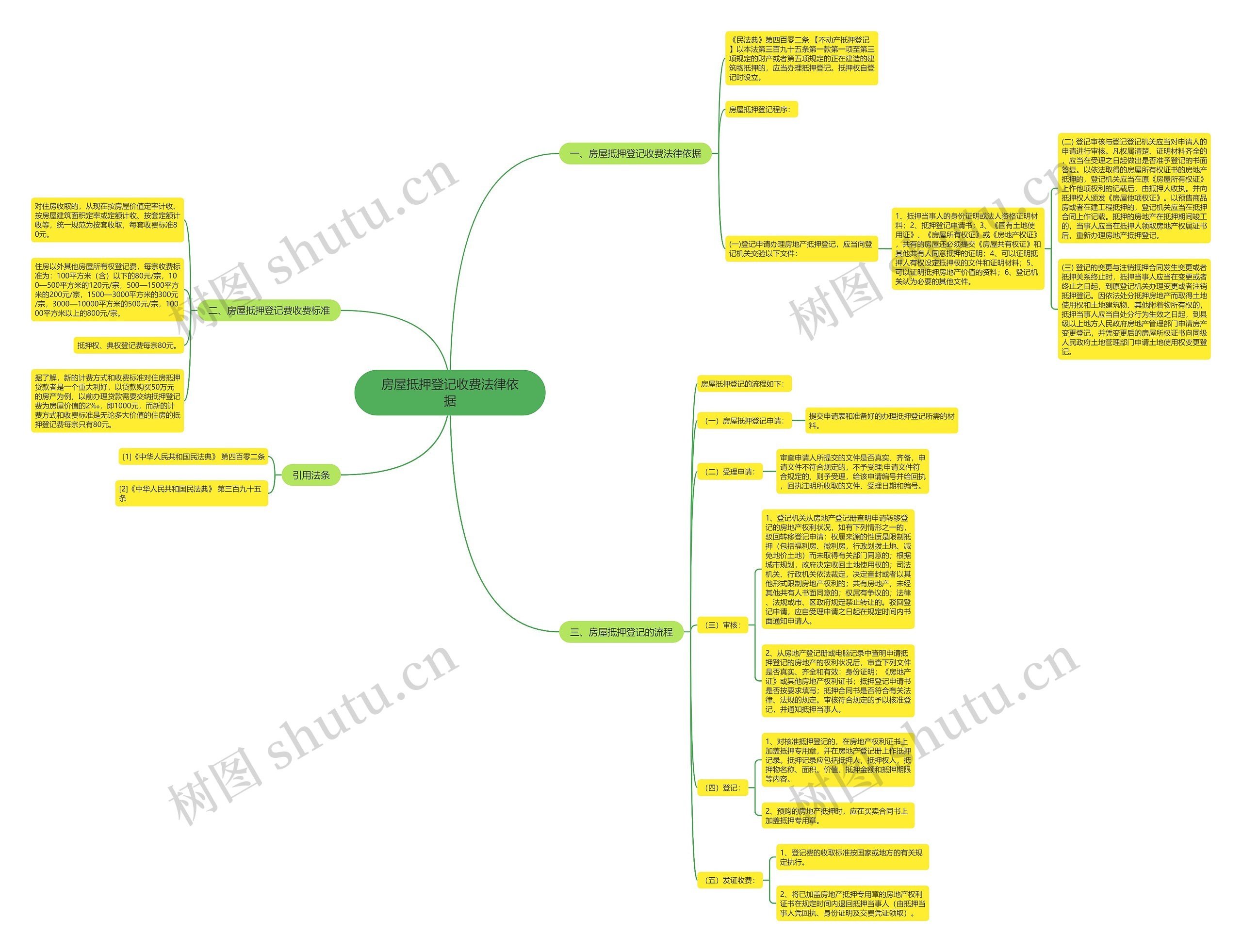 房屋抵押登记收费法律依据思维导图