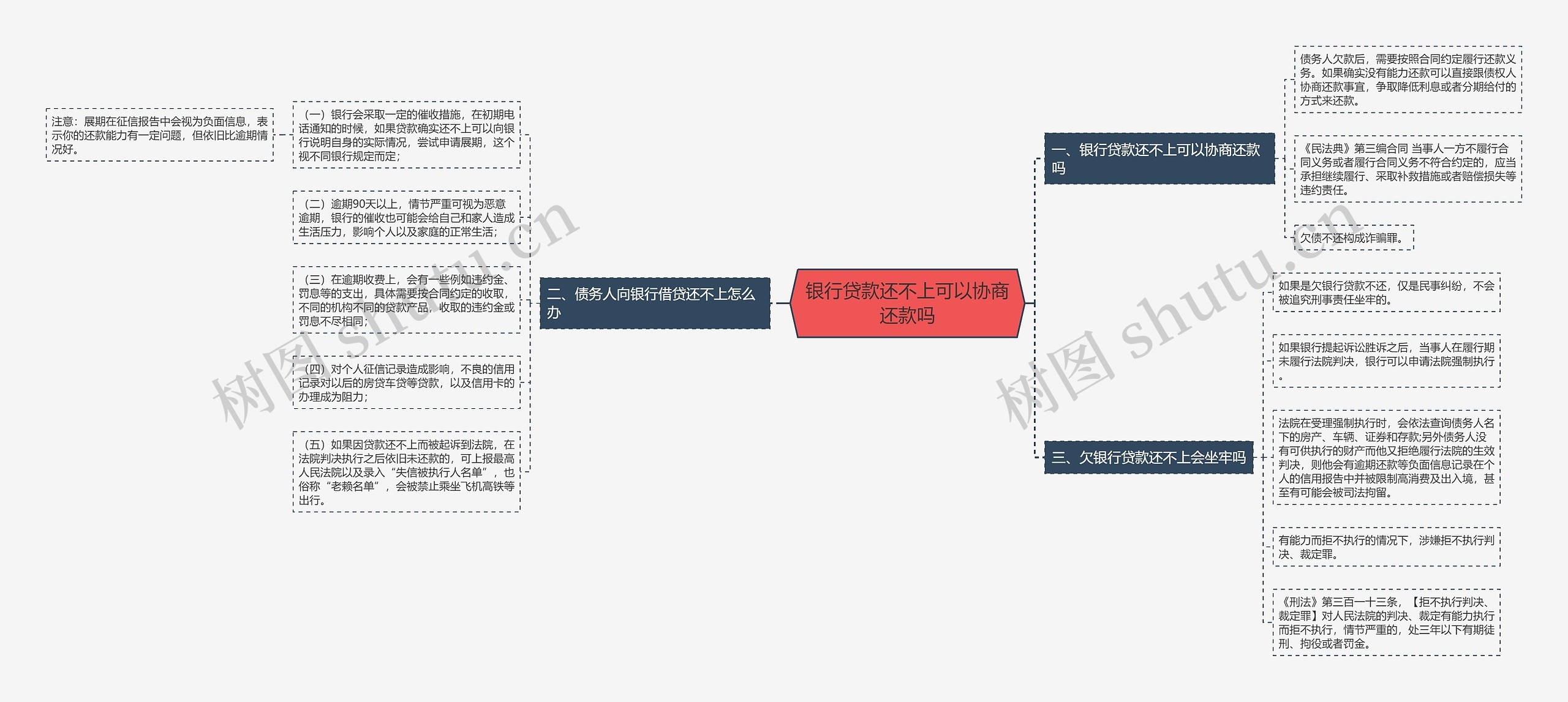 银行贷款还不上可以协商还款吗思维导图