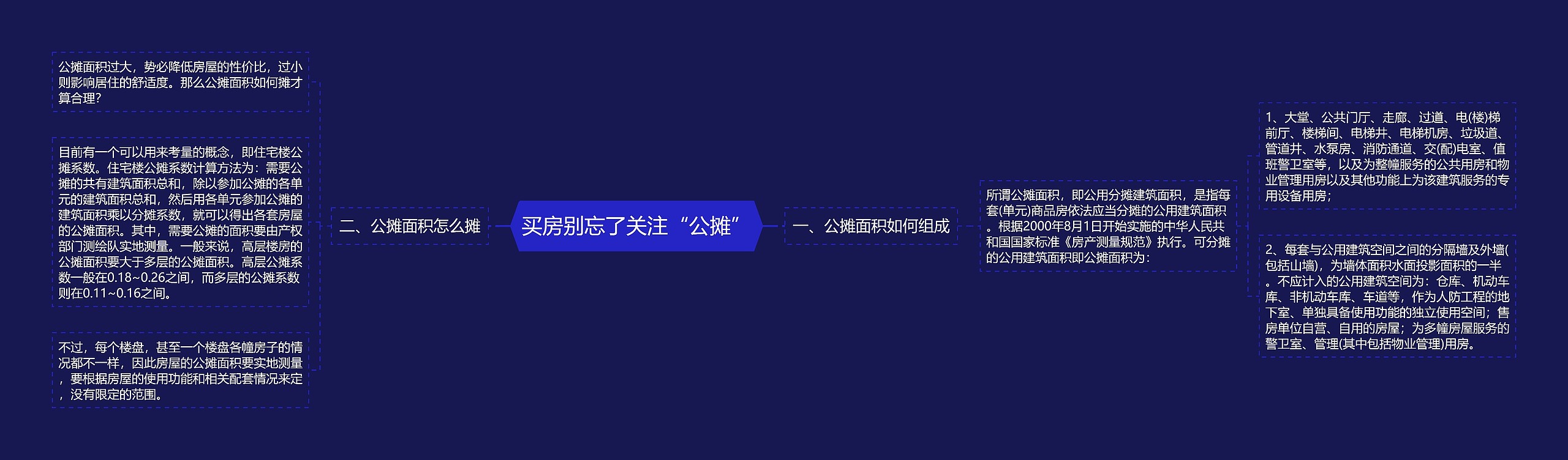 买房别忘了关注“公摊”思维导图