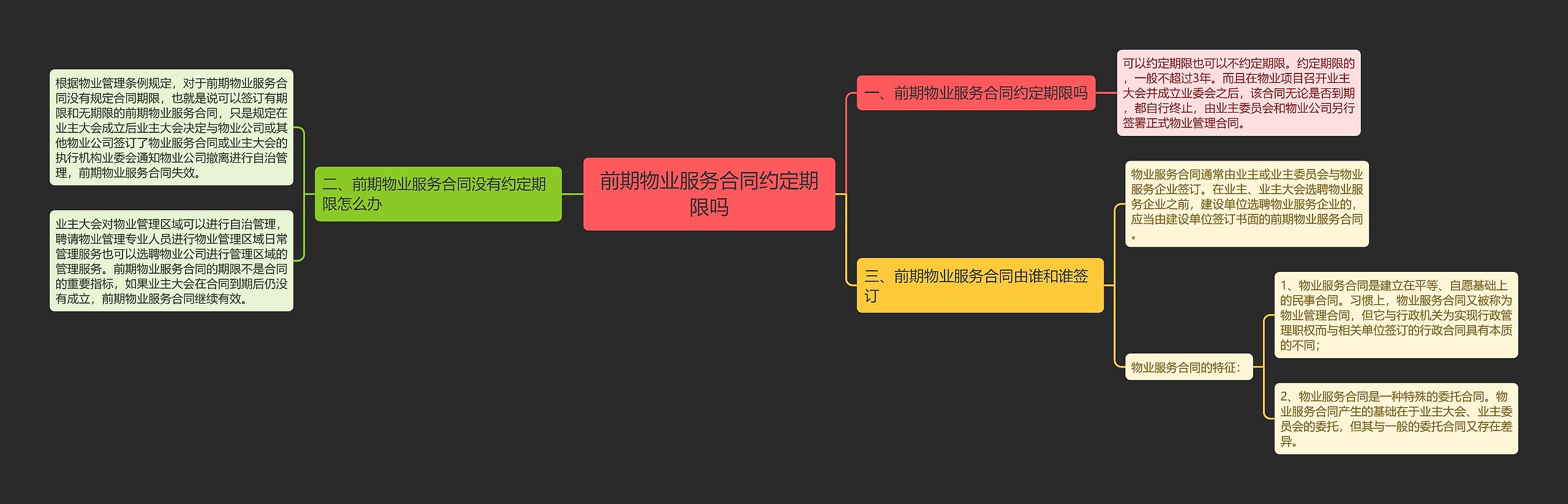 前期物业服务合同约定期限吗思维导图