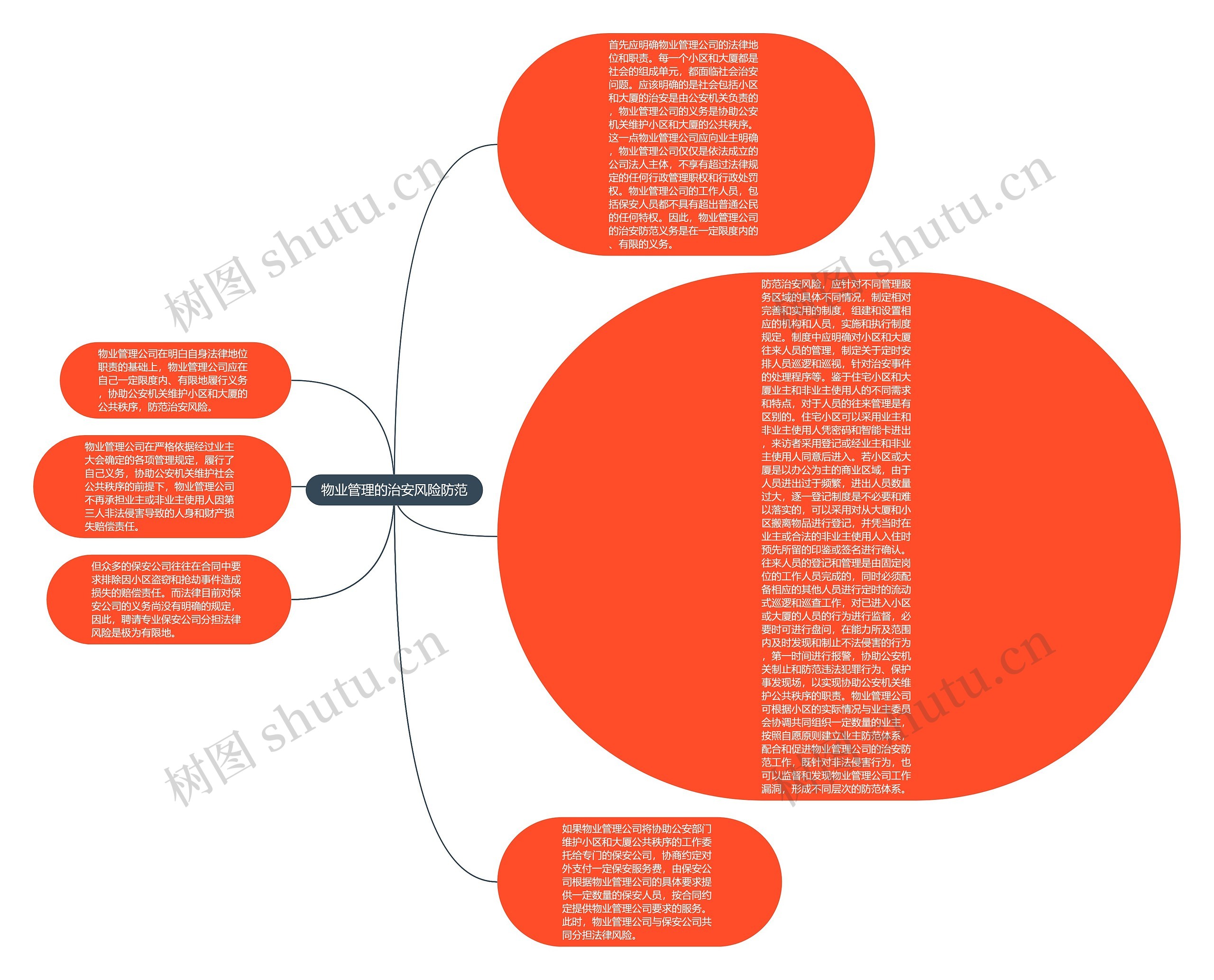 物业管理的治安风险防范思维导图