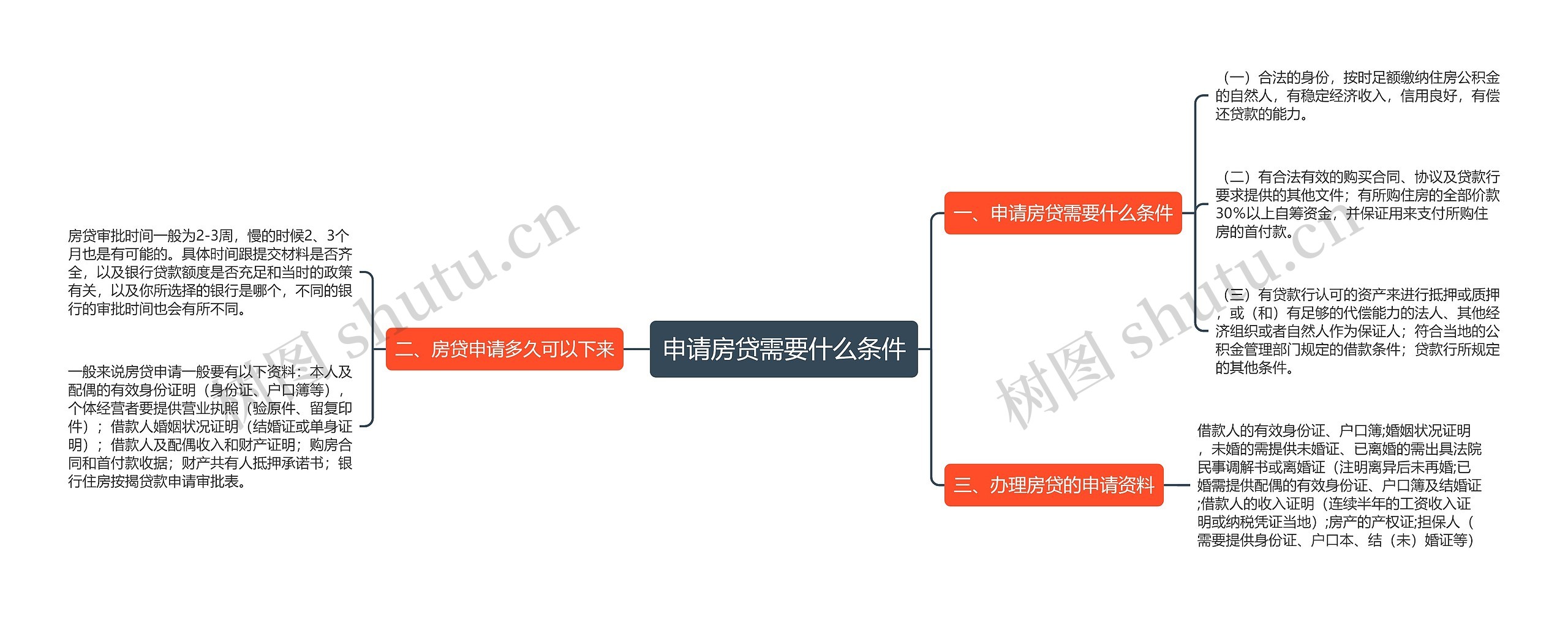 申请房贷需要什么条件思维导图