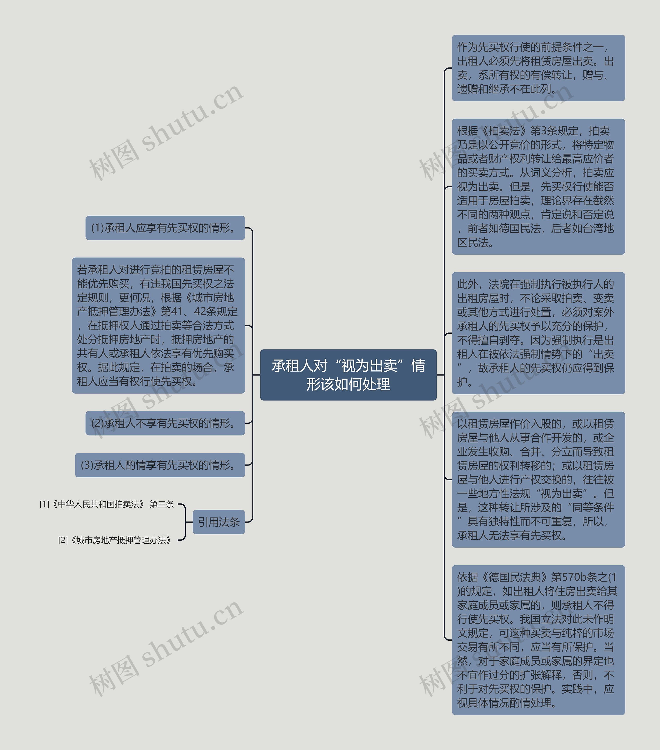 承租人对“视为出卖”情形该如何处理思维导图